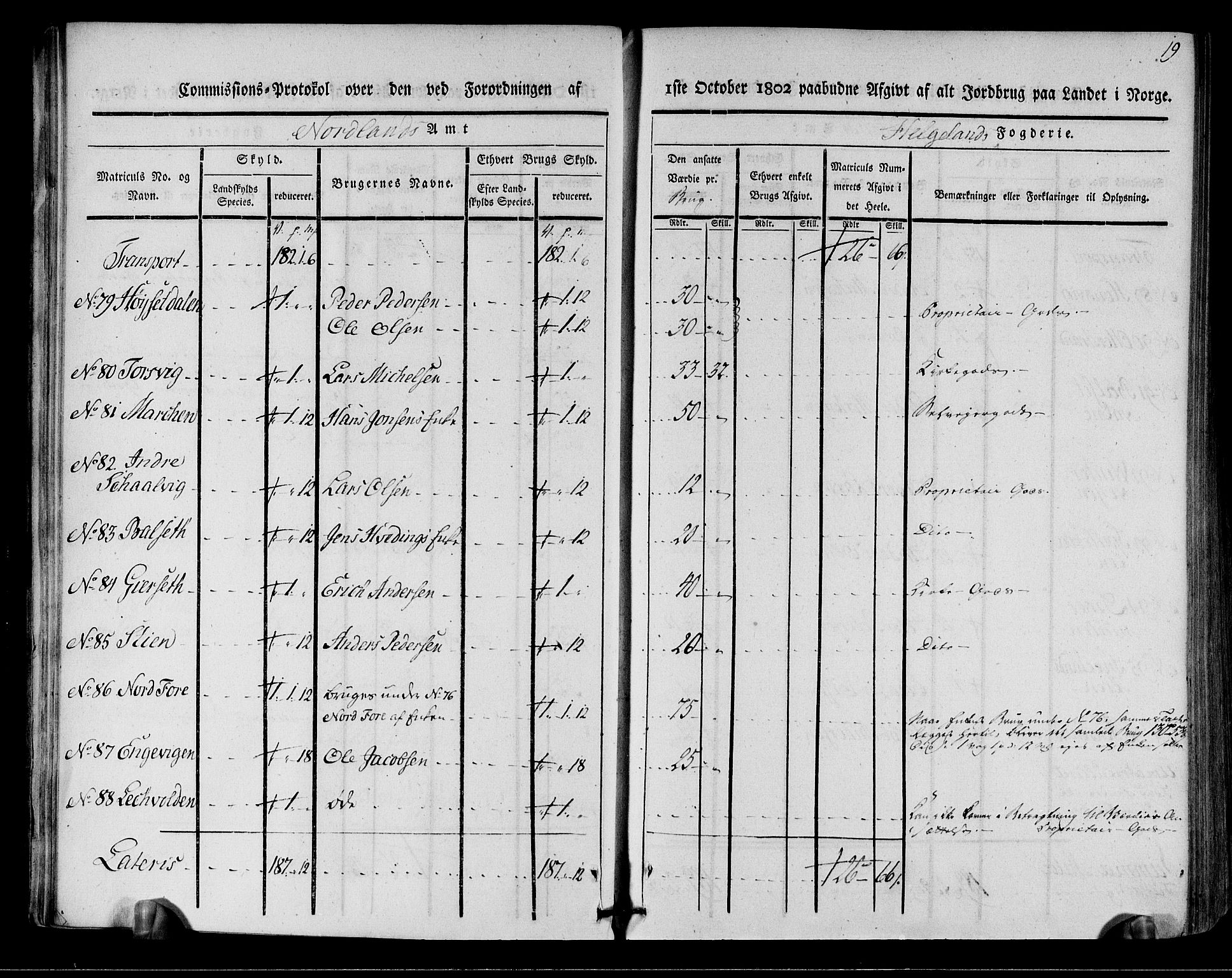 Rentekammeret inntil 1814, Realistisk ordnet avdeling, RA/EA-4070/N/Ne/Nea/L0157: Helgeland fogderi. Kommisjonsprotokoll, 1803, p. 17