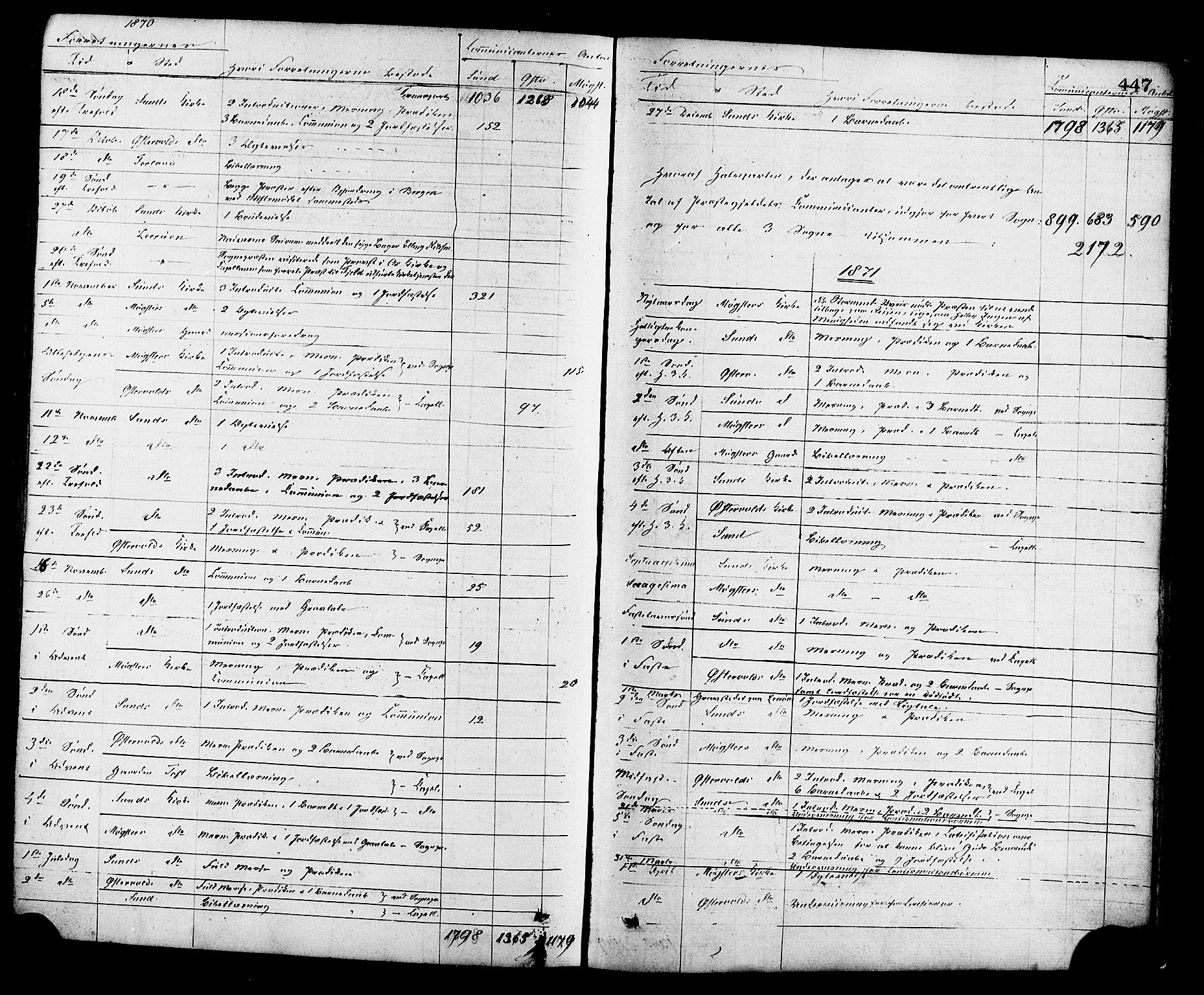 Sund sokneprestembete, SAB/A-99930: Parish register (official) no. A 15, 1867-1881, p. 447