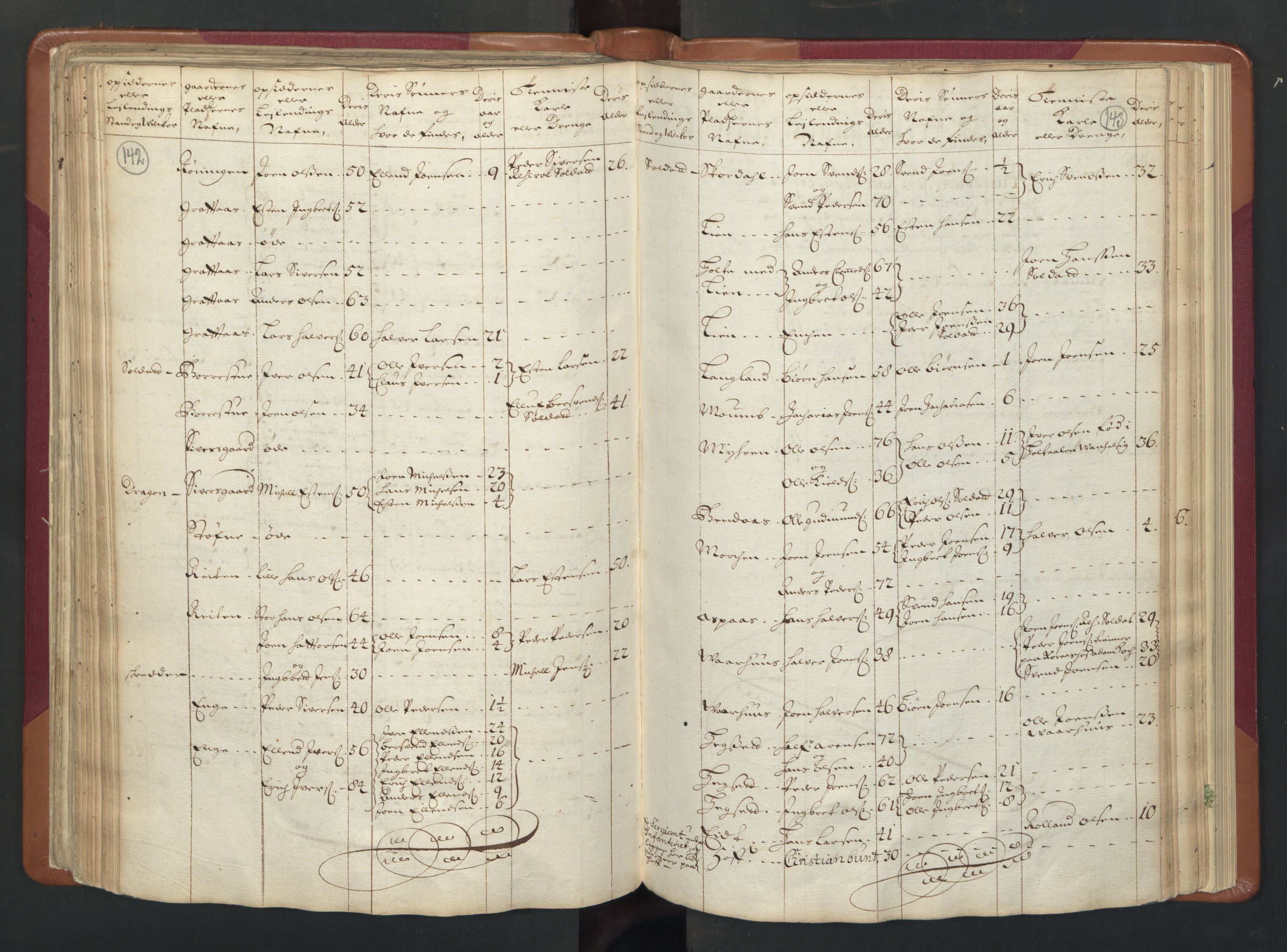 RA, Census (manntall) 1701, no. 13: Orkdal fogderi and Gauldal fogderi including Røros kobberverk, 1701, p. 142-143