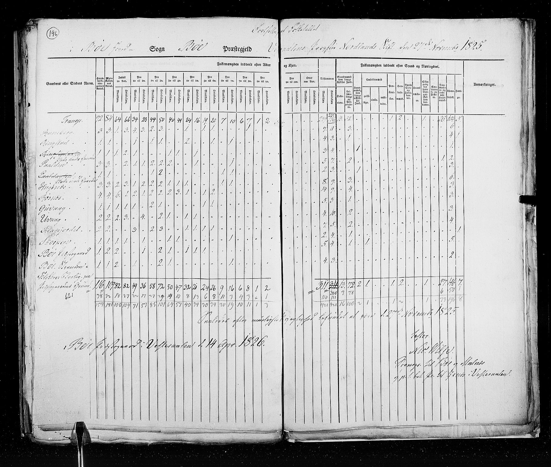 RA, Census 1825, vol. 18: Nordland amt, 1825, p. 196