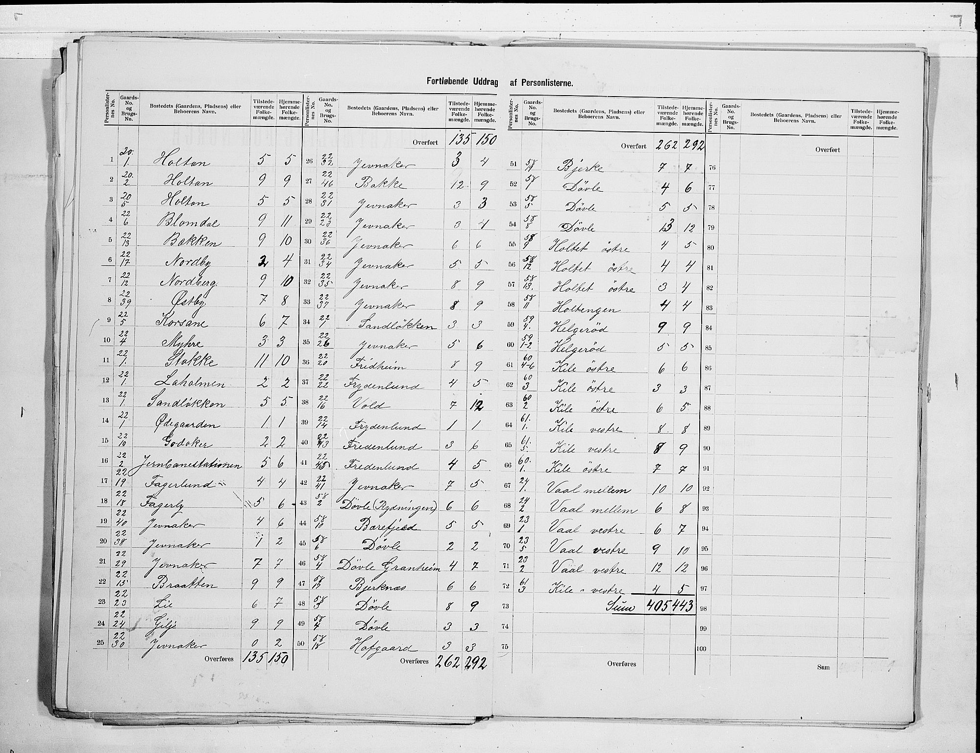 RA, 1900 census for Stokke, 1900, p. 11