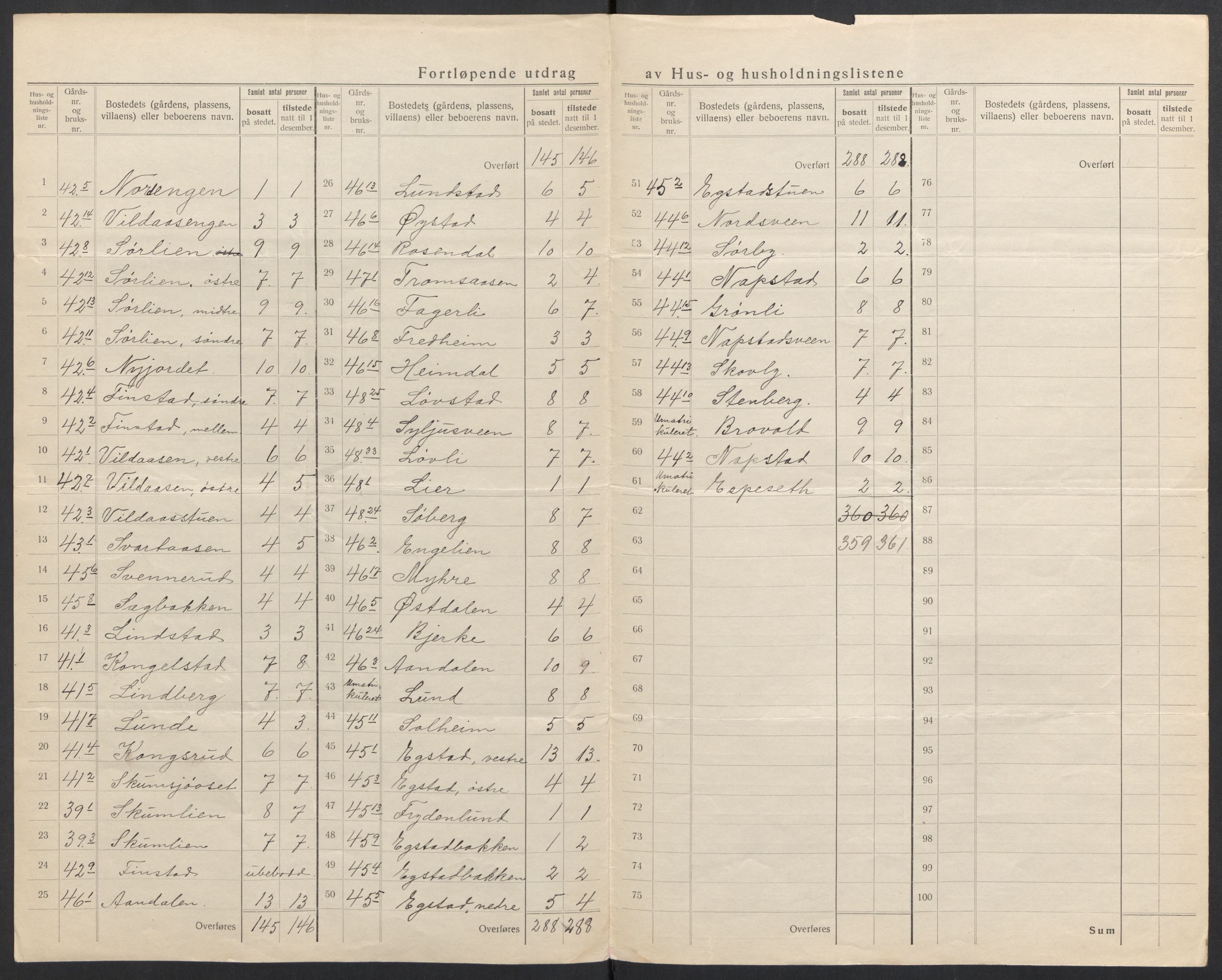 SAH, 1920 census for Vardal, 1920, p. 31