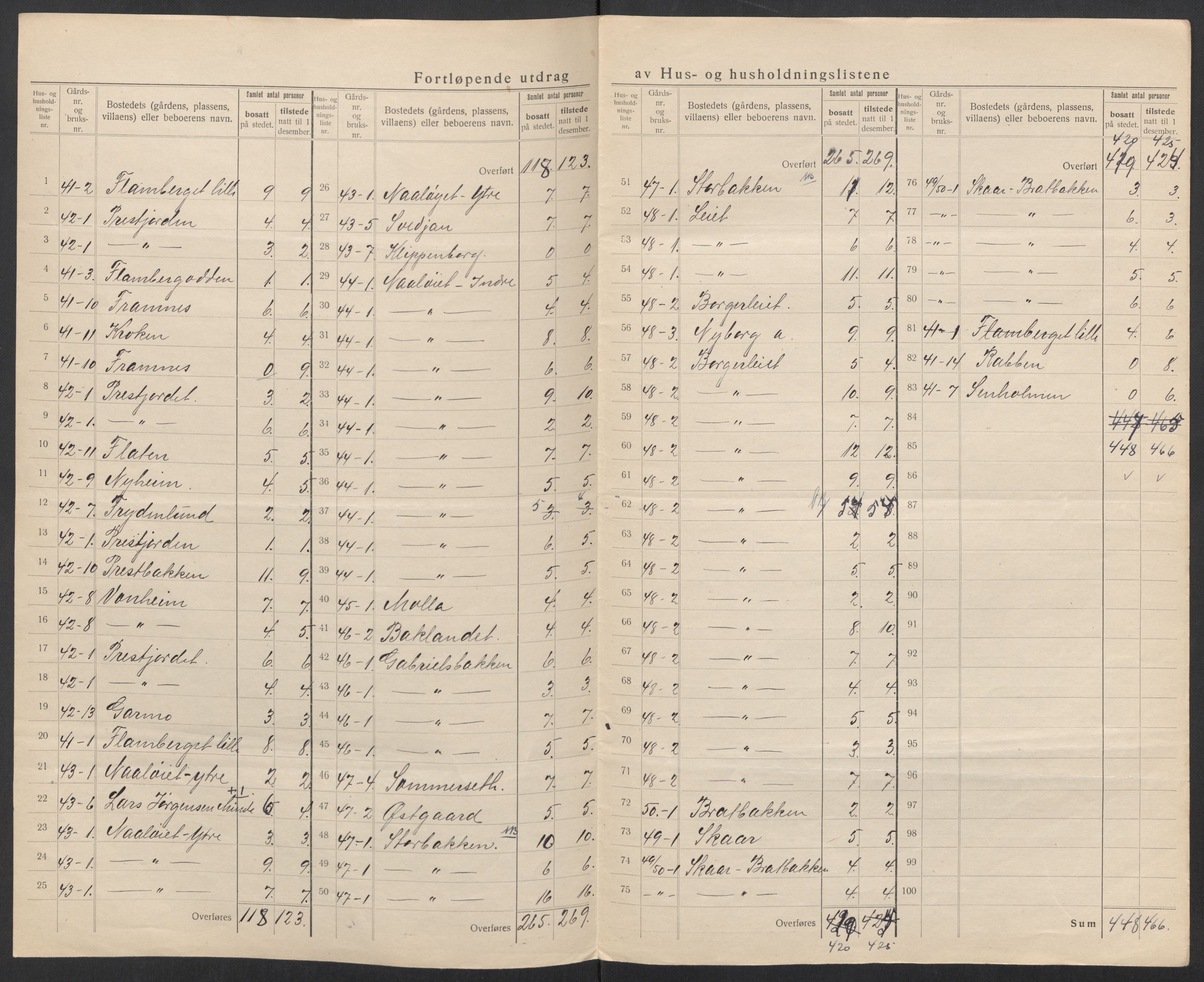 SAT, 1920 census for Dverberg, 1920, p. 10