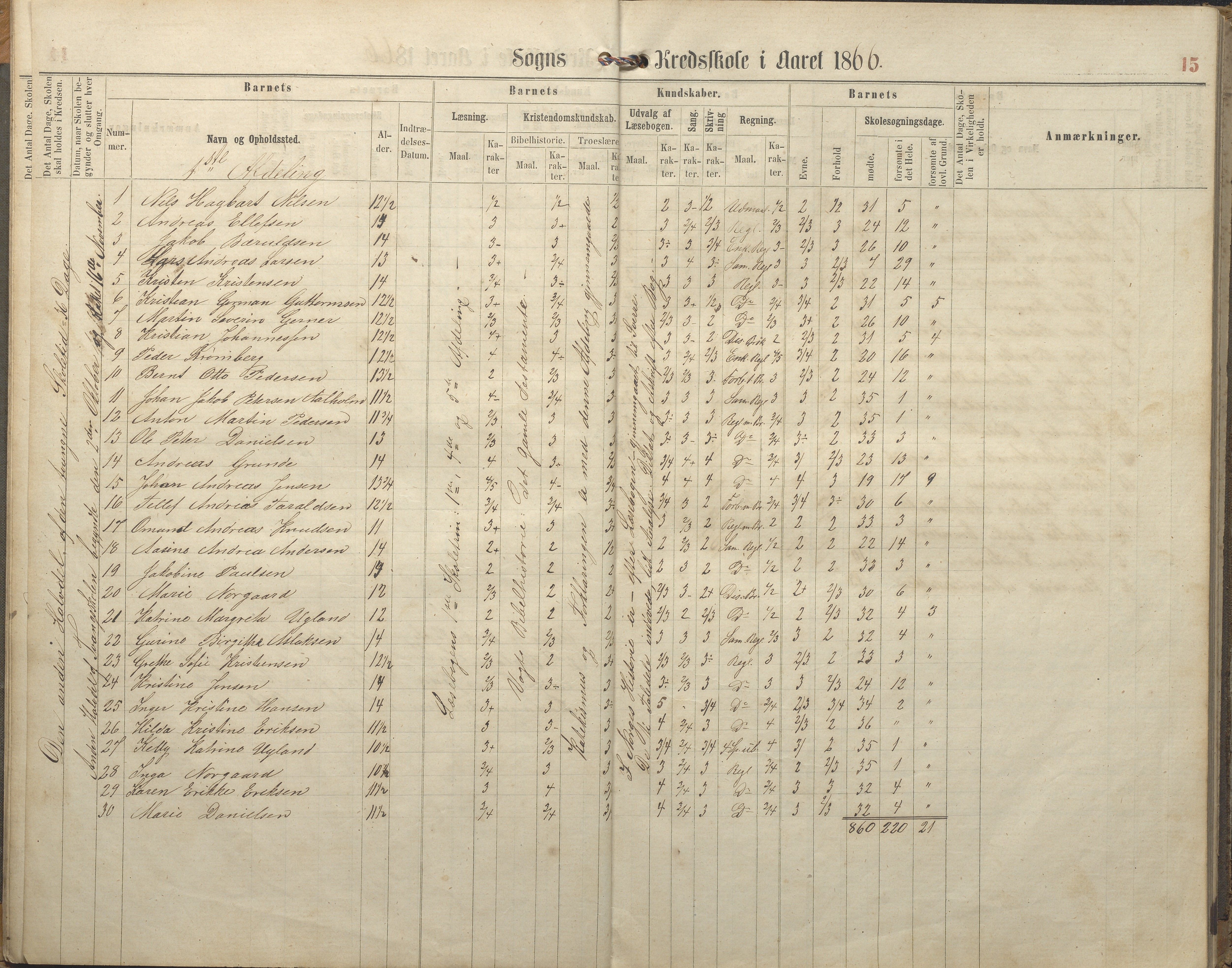 Hisøy kommune frem til 1991, AAKS/KA0922-PK/32/L0005: Skoleprotokoll, 1863-1881, p. 15