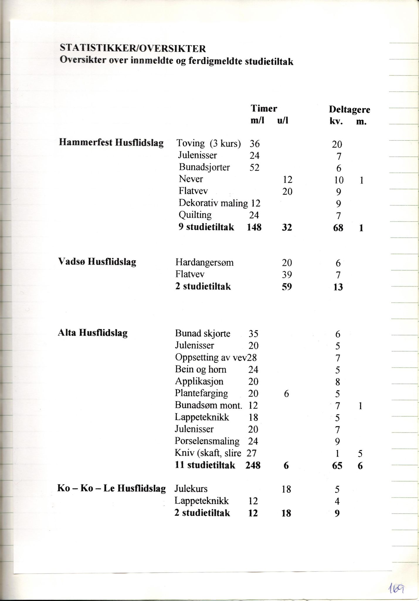 Finnmark Husflidslag, FMFB/A-1134/A/L0004: Møtebok, 1995-2000, p. 173