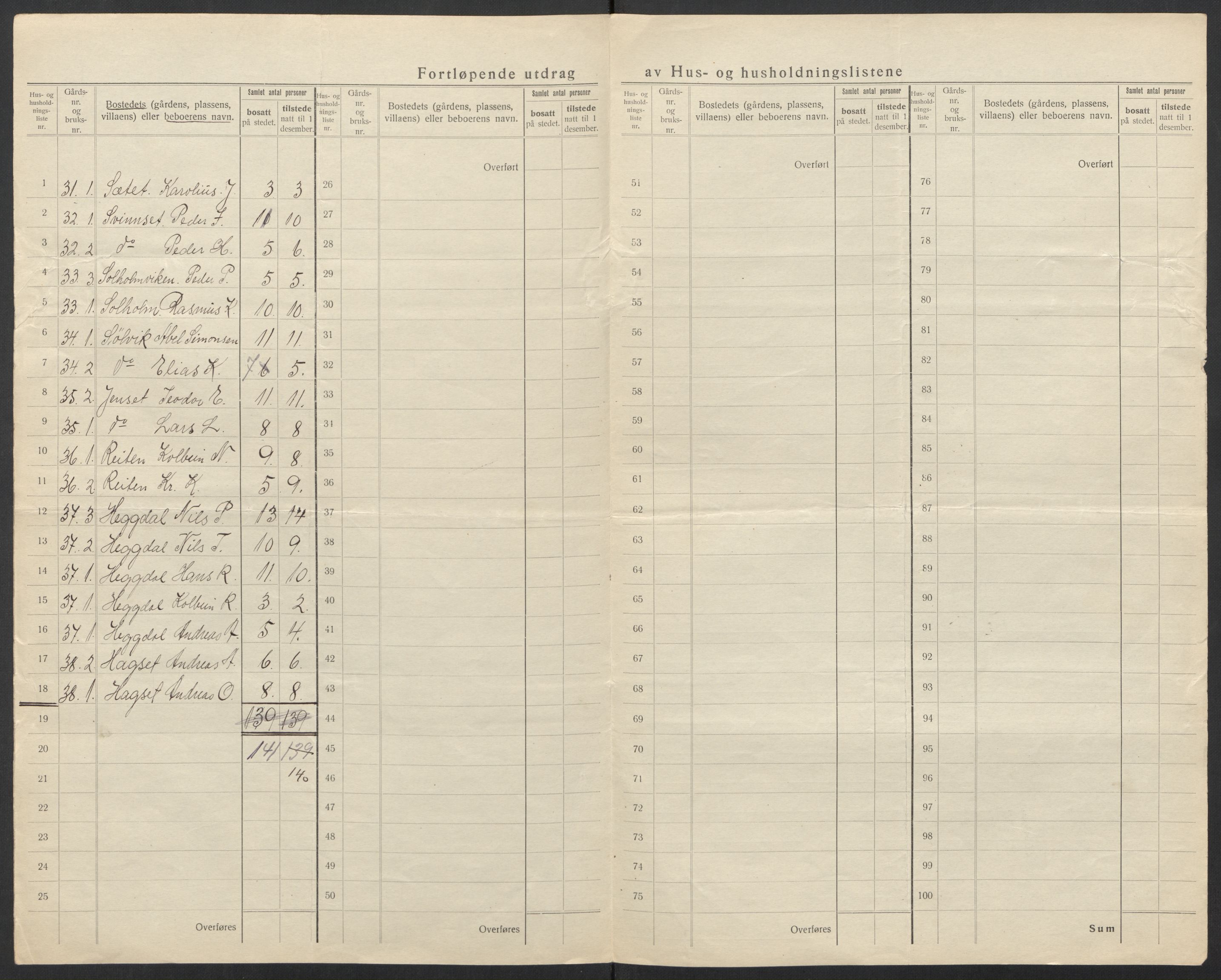 SAT, 1920 census for Aukra, 1920, p. 32