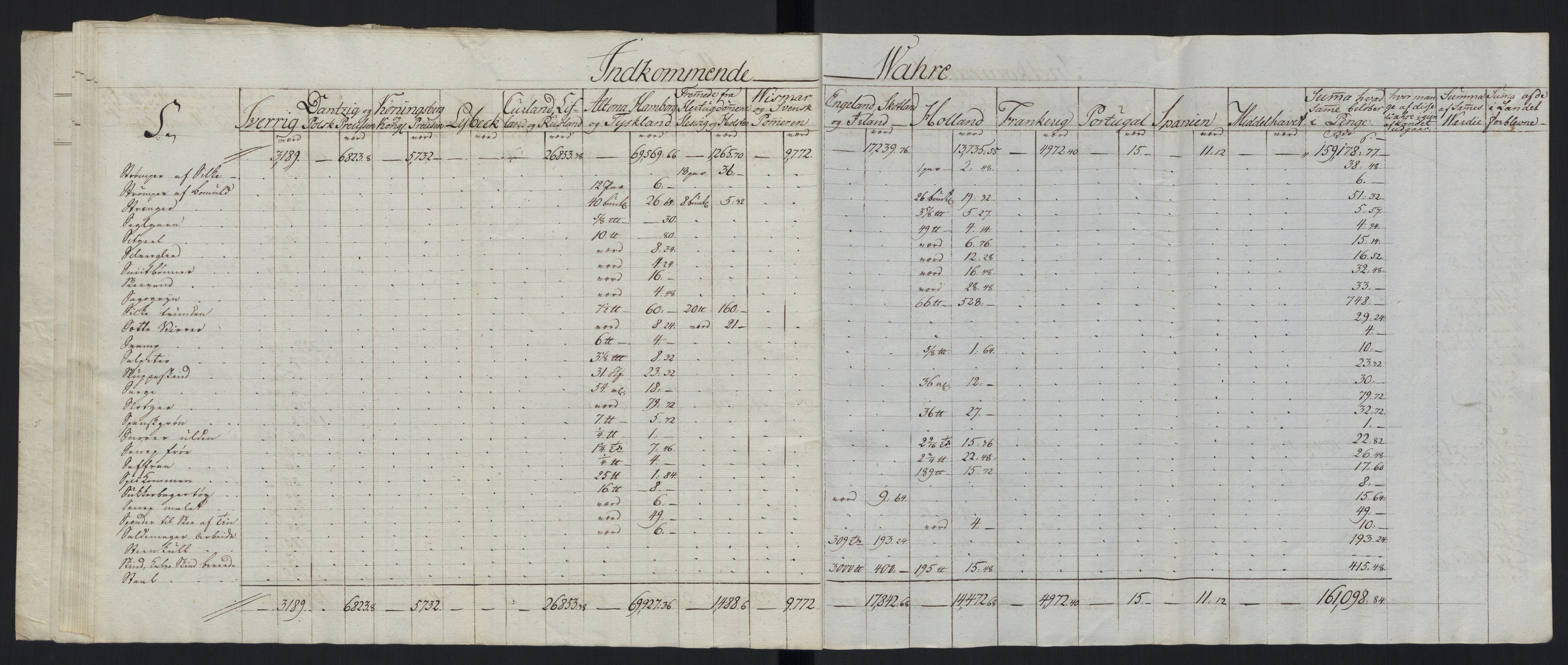 Generaltollkammeret, tollregnskaper, AV/RA-EA-5490/R33/L0213/0001: Tollregnskaper Trondheim A / Tabeller over inn- og utførte varer fra og til fremmede steder, 1786-1795, p. 112