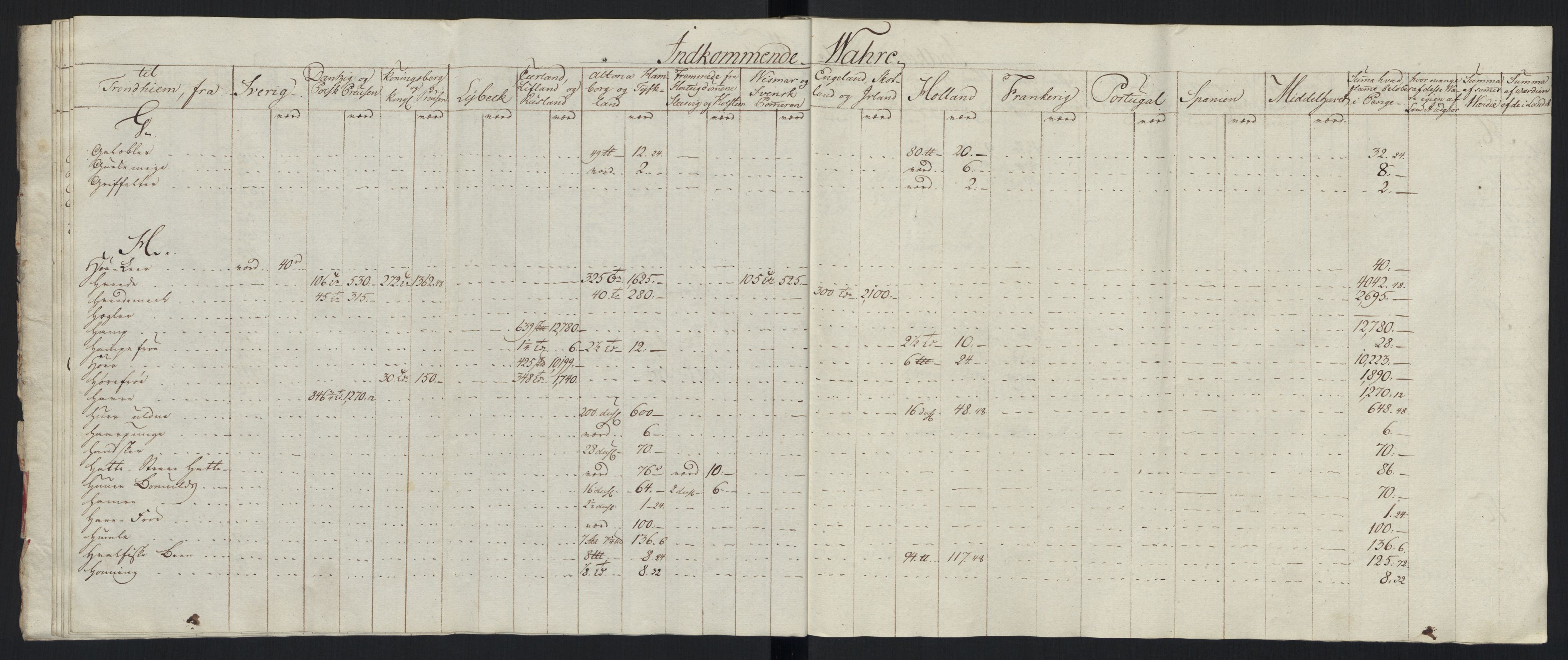 Generaltollkammeret, tollregnskaper, AV/RA-EA-5490/R33/L0213/0001: Tollregnskaper Trondheim A / Tabeller over inn- og utførte varer fra og til fremmede steder, 1786-1795, p. 130