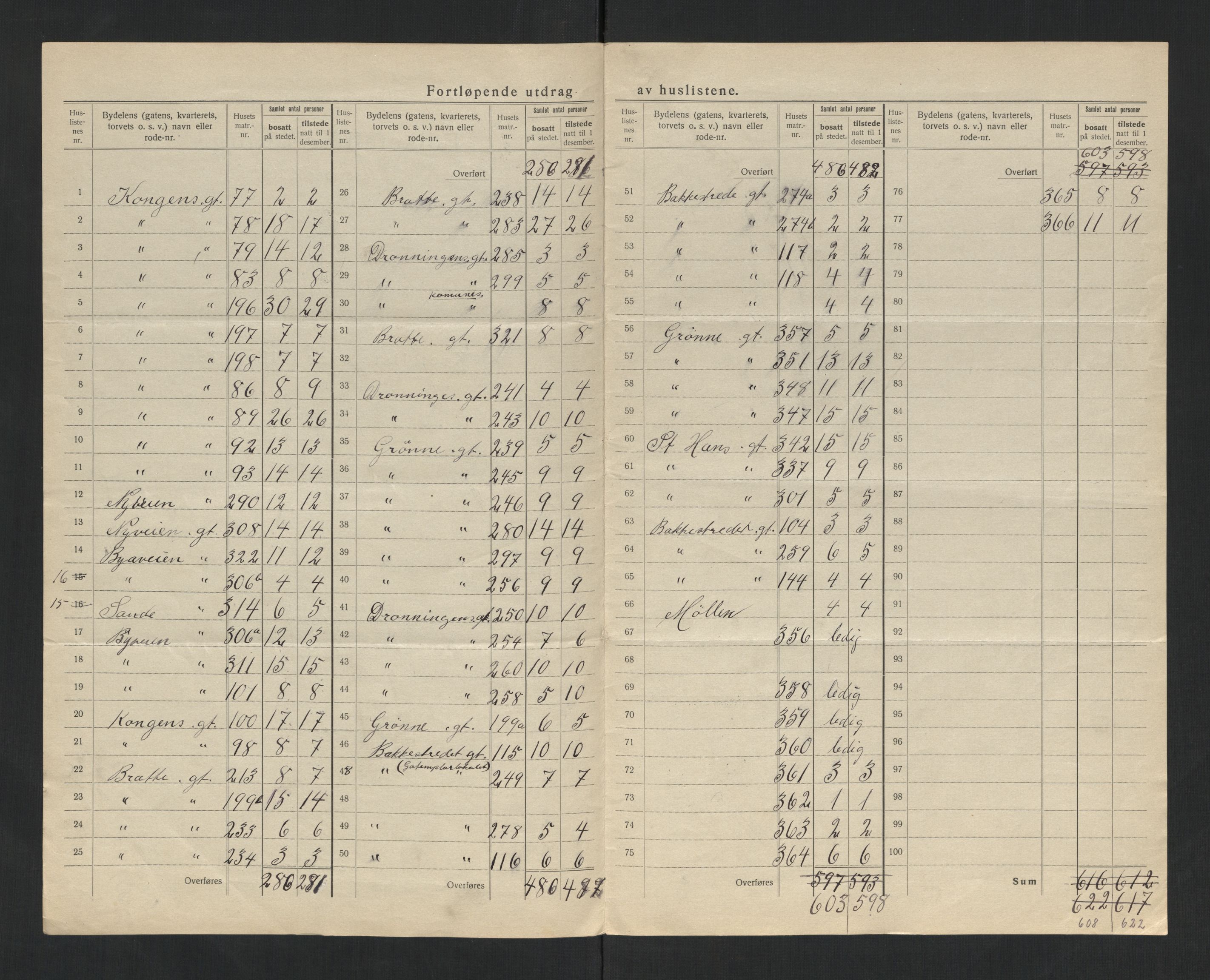 SAT, 1920 census for Steinkjer, 1920, p. 15