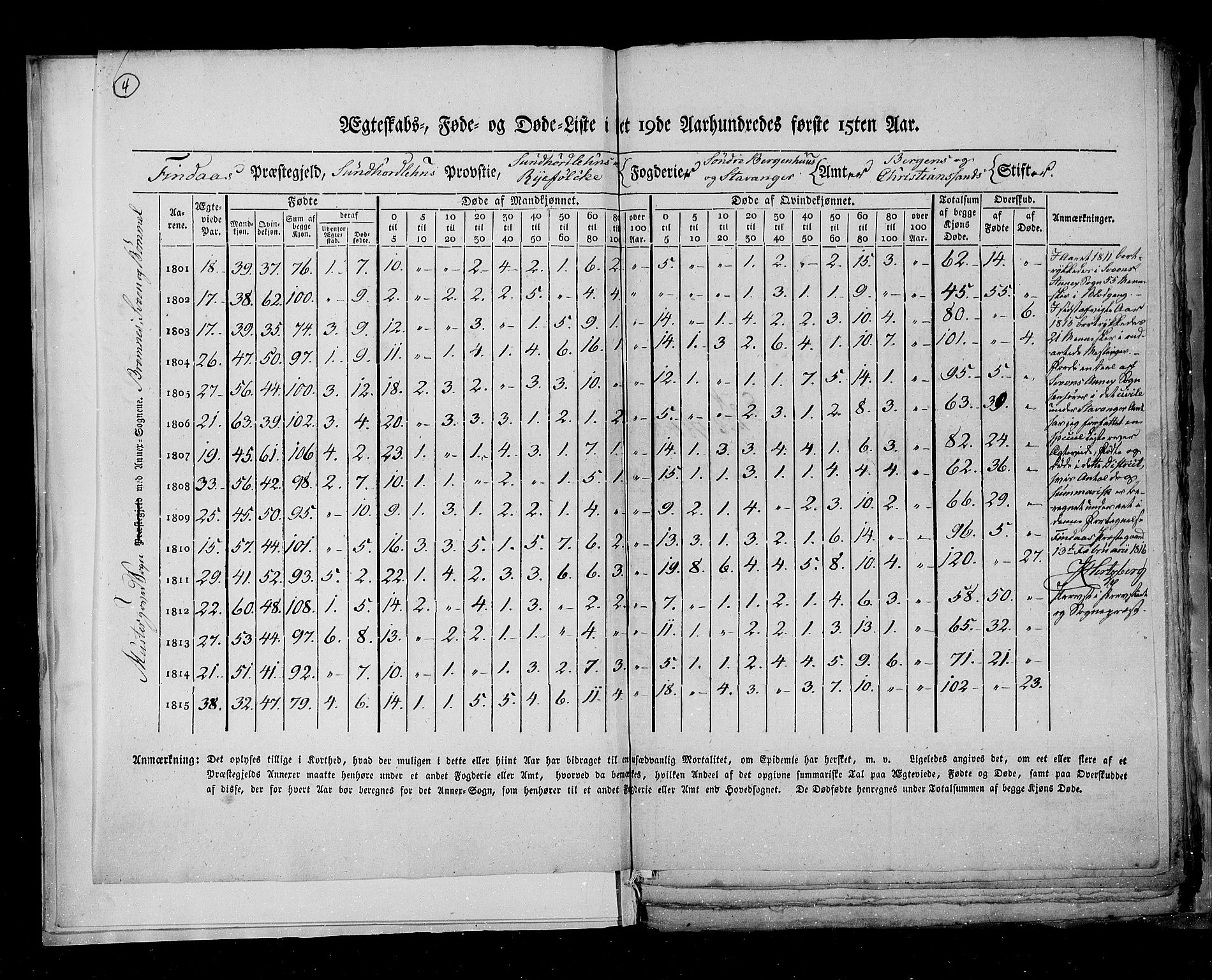 RA, Census 1815, vol. 7: Bergen stift and Trondheim stift, 1815, p. 4