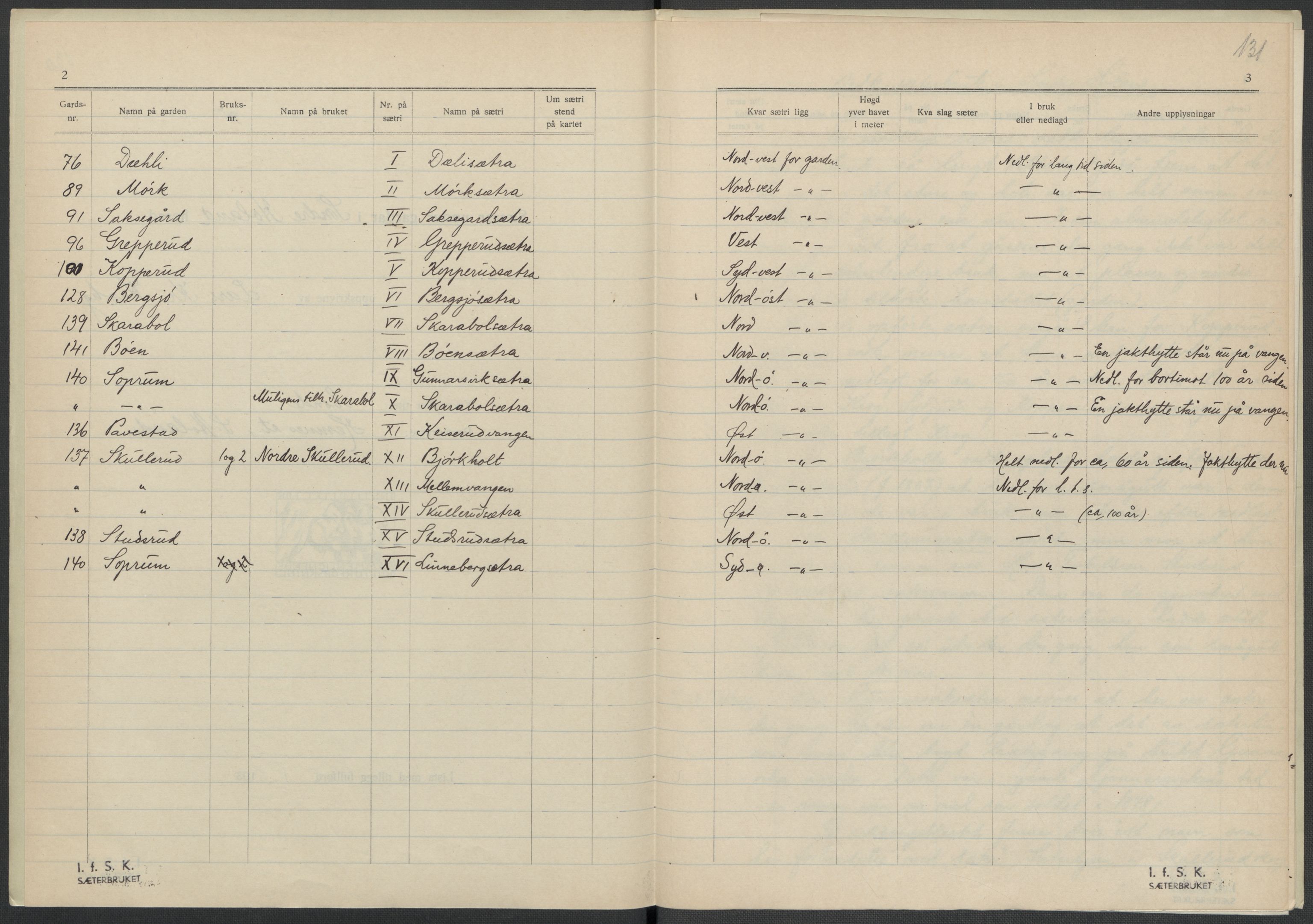 Instituttet for sammenlignende kulturforskning, AV/RA-PA-0424/F/Fc/L0002/0002: Eske B2: / Akershus (perm II), 1932-1936, p. 131