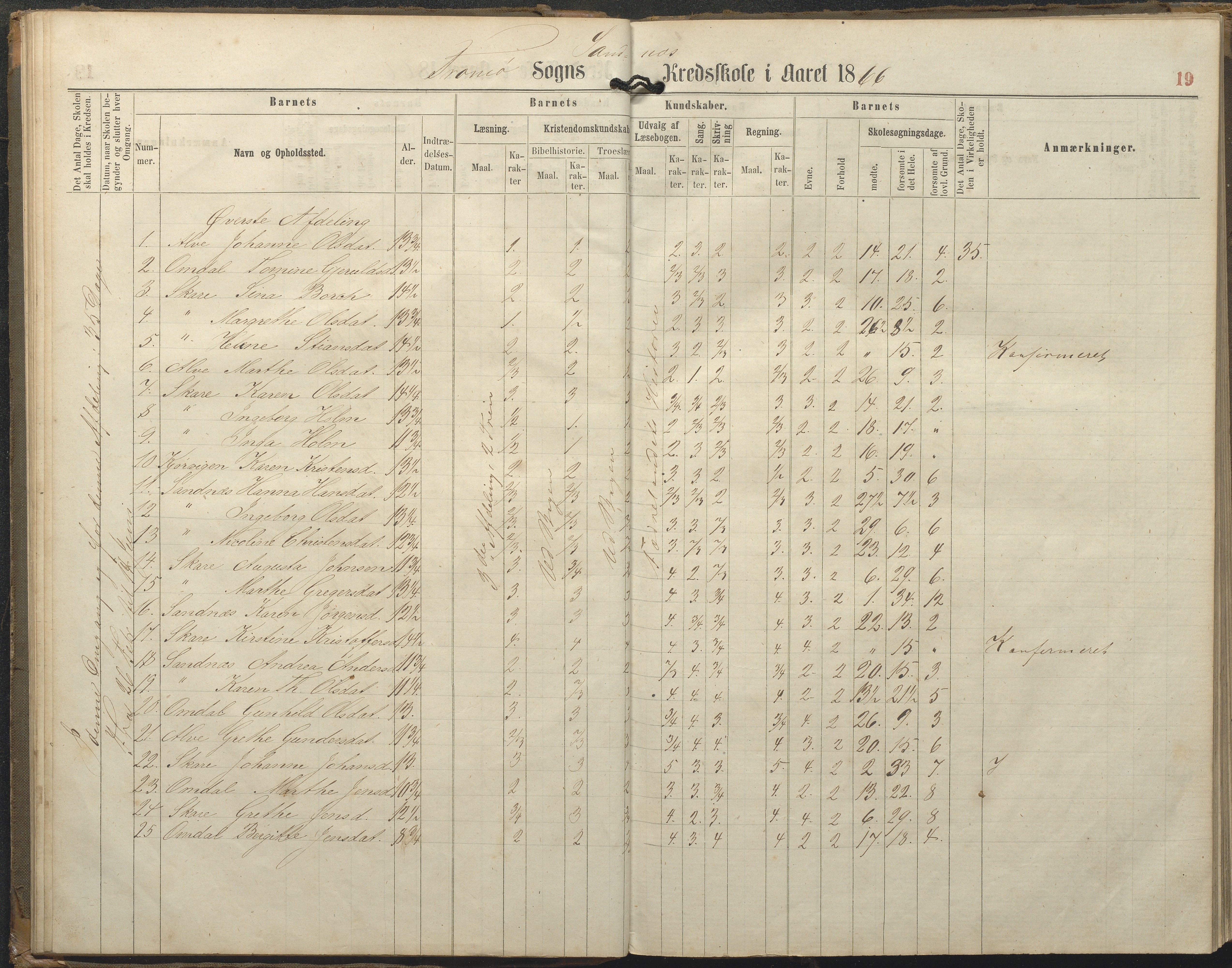 Tromøy kommune frem til 1971, AAKS/KA0921-PK/04/L0077: Sandnes - Karakterprotokoll, 1863-1890, p. 19