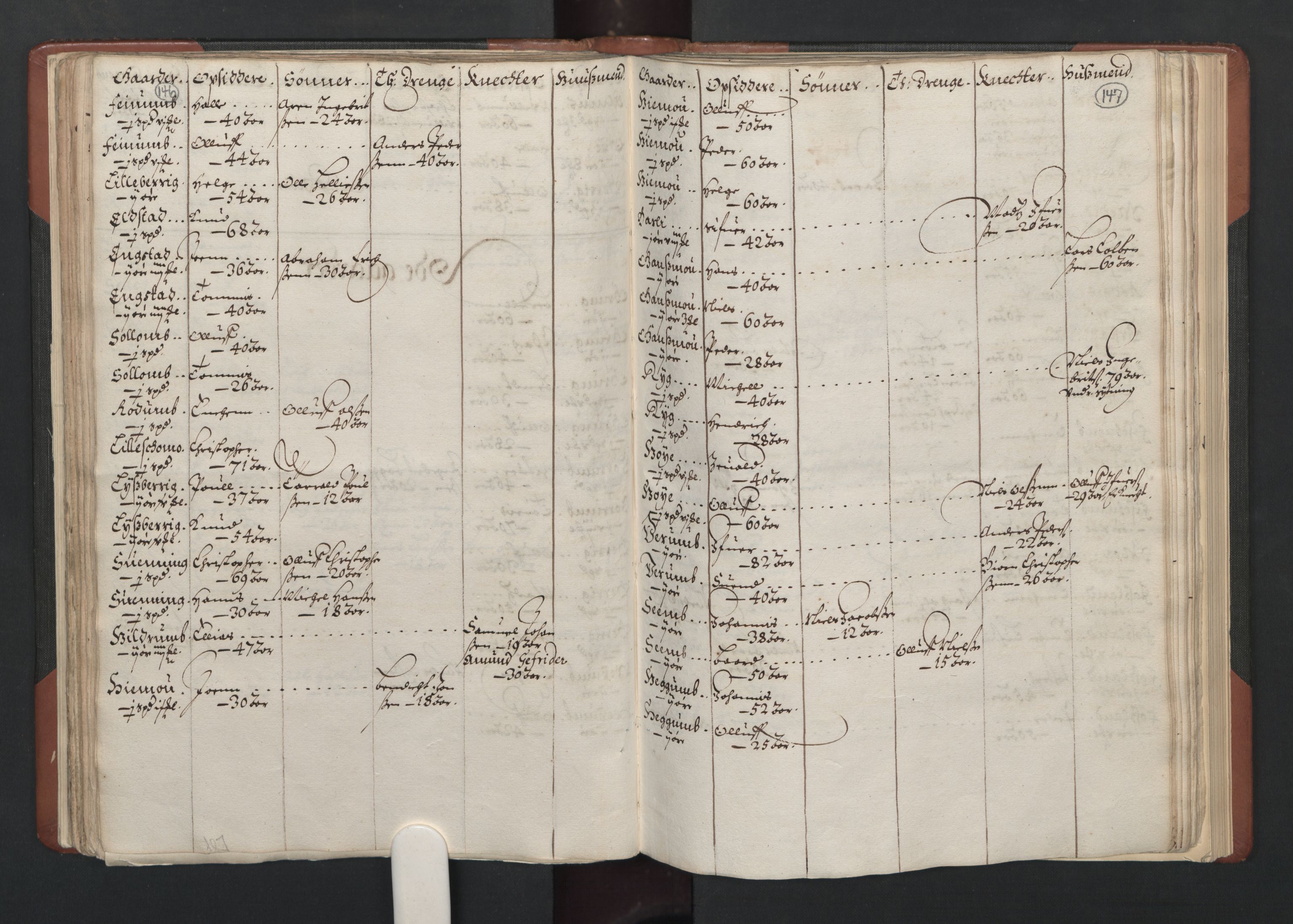 RA, Bailiff's Census 1664-1666, no. 19: Fosen fogderi, Inderøy fogderi, Selbu fogderi, Namdal fogderi and Stjørdal fogderi, 1664-1665, p. 146-147