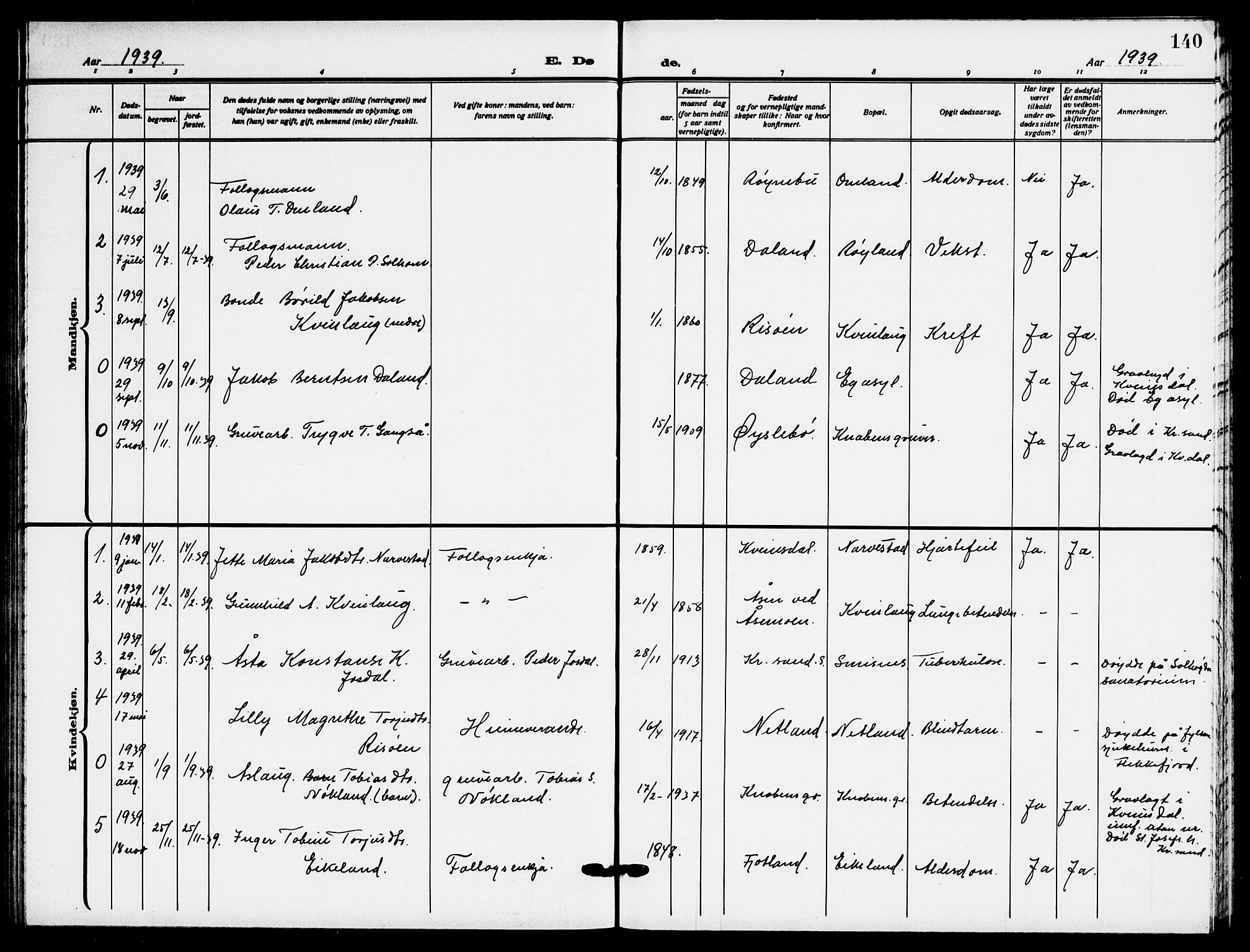 Fjotland sokneprestkontor, AV/SAK-1111-0010/F/Fb/L0004: Parish register (copy) no. B 4, 1925-1941, p. 140