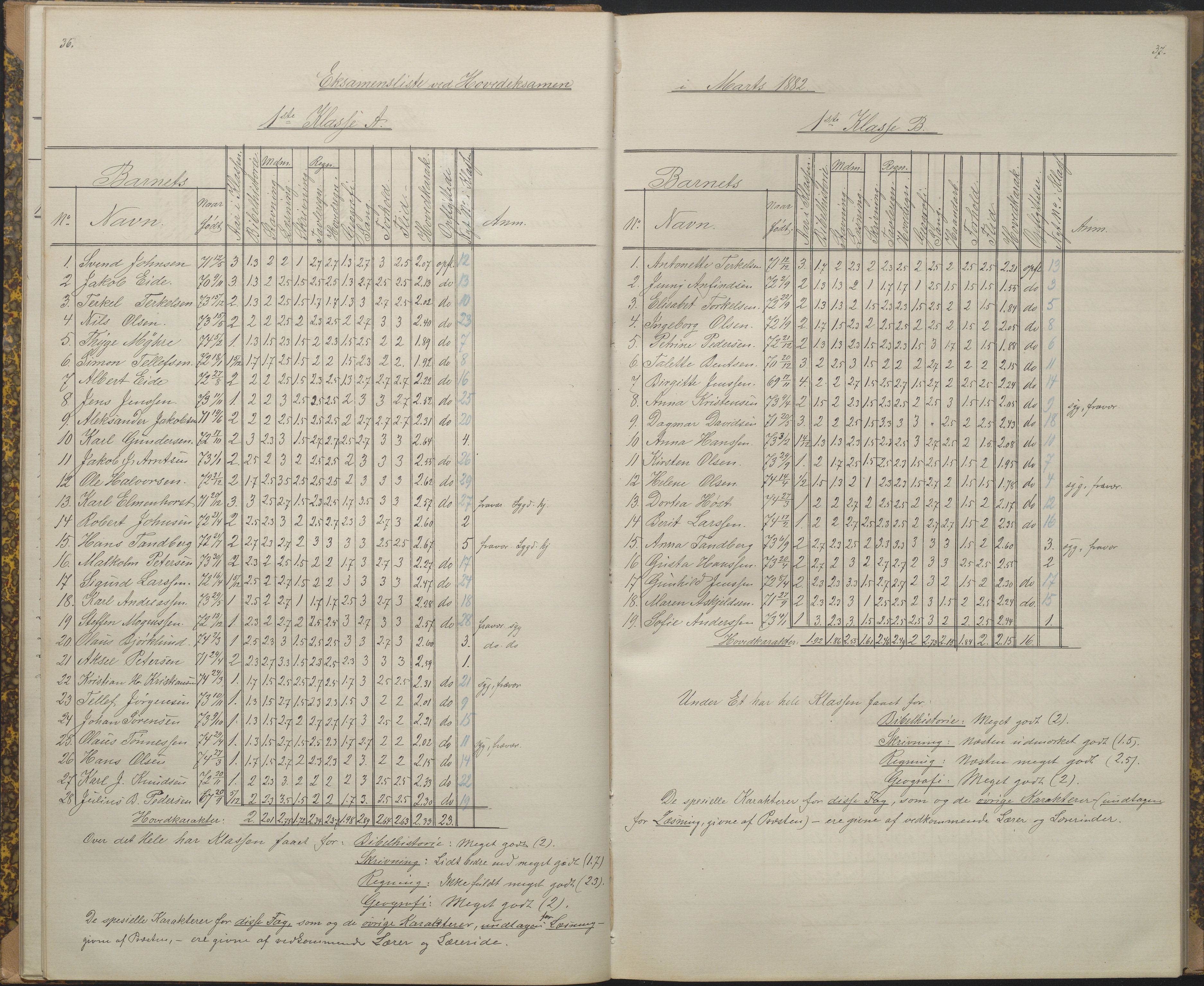 Arendal kommune, Katalog I, AAKS/KA0906-PK-I/07/L0089: Eksamensprotokoll, 1879-1882, p. 36-37