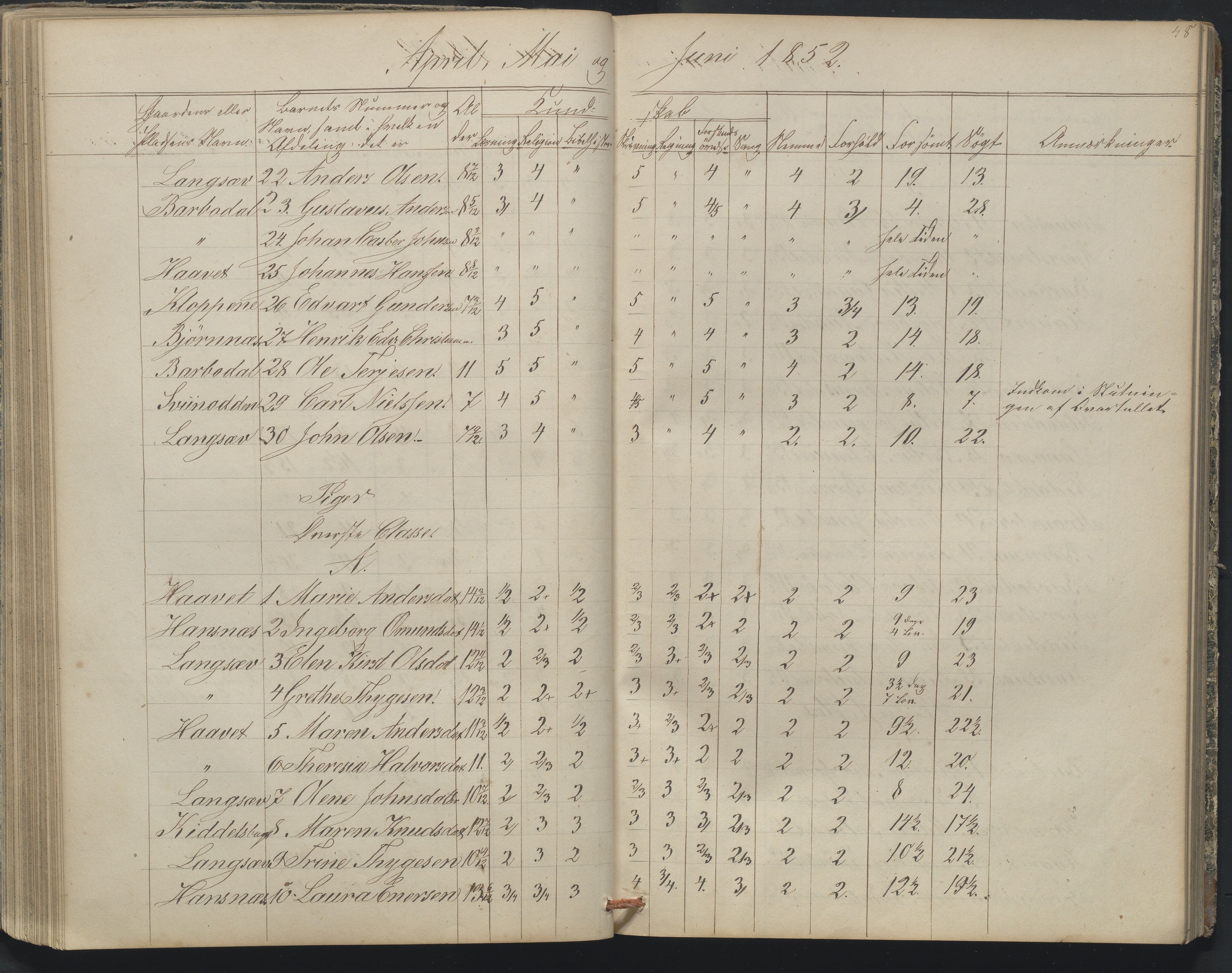 Arendal kommune, Katalog I, AAKS/KA0906-PK-I/07/L0164: Skoleprotokoll for Barbu 2. faste skole, 1849-1856, p. 48