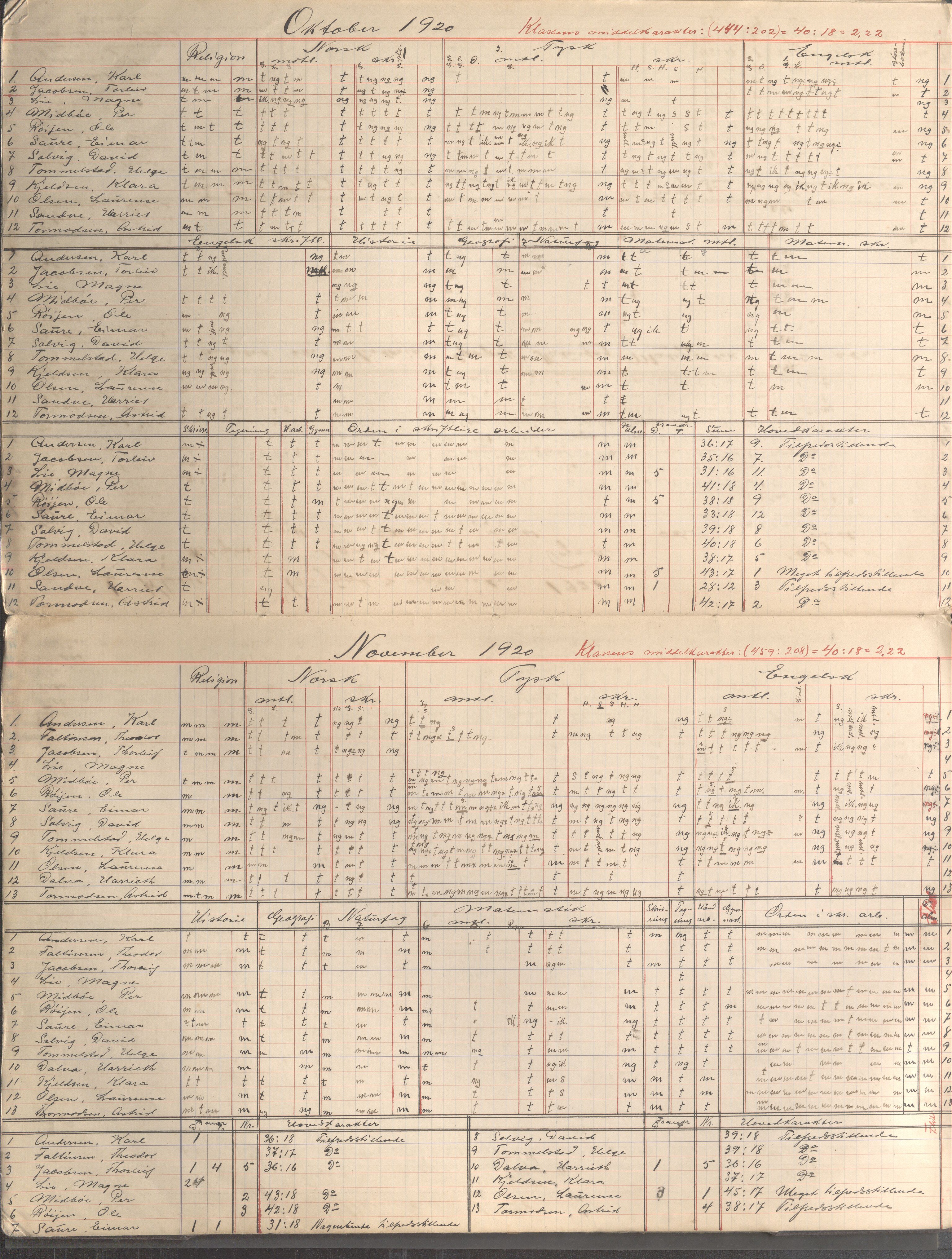 Skudeneshavn kommune - Skudeneshavn kommunale høiere almenskole (Middelskolen), IKAR/A-375/Fa/L0001: Karakterprotokoll, 1918-1921, p. 9