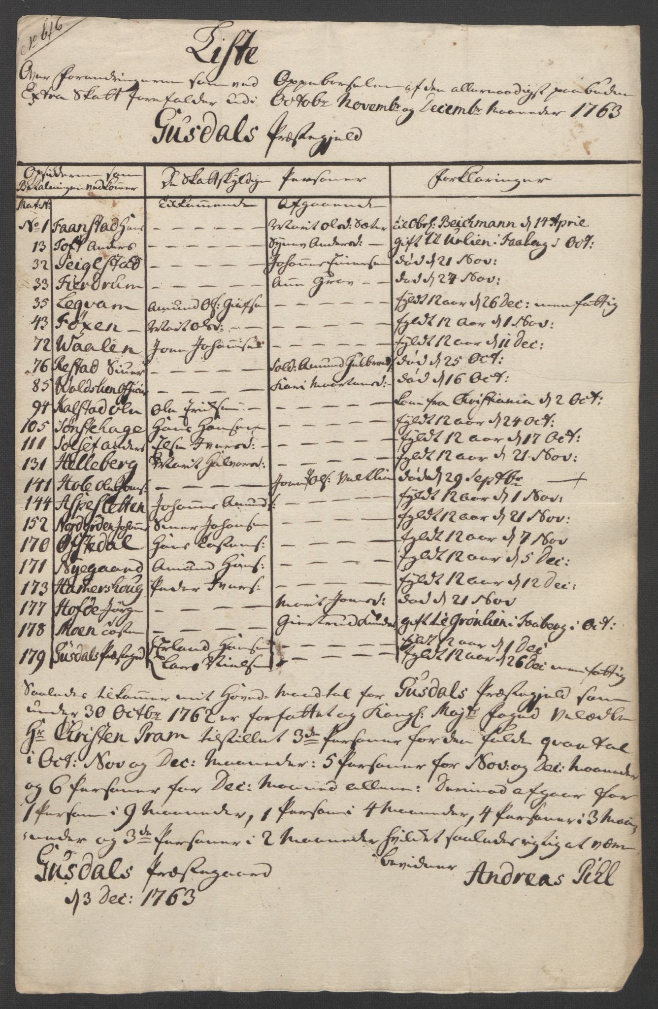 Rentekammeret inntil 1814, Reviderte regnskaper, Fogderegnskap, AV/RA-EA-4092/R17/L1266: Ekstraskatten Gudbrandsdal, 1762-1766, p. 142