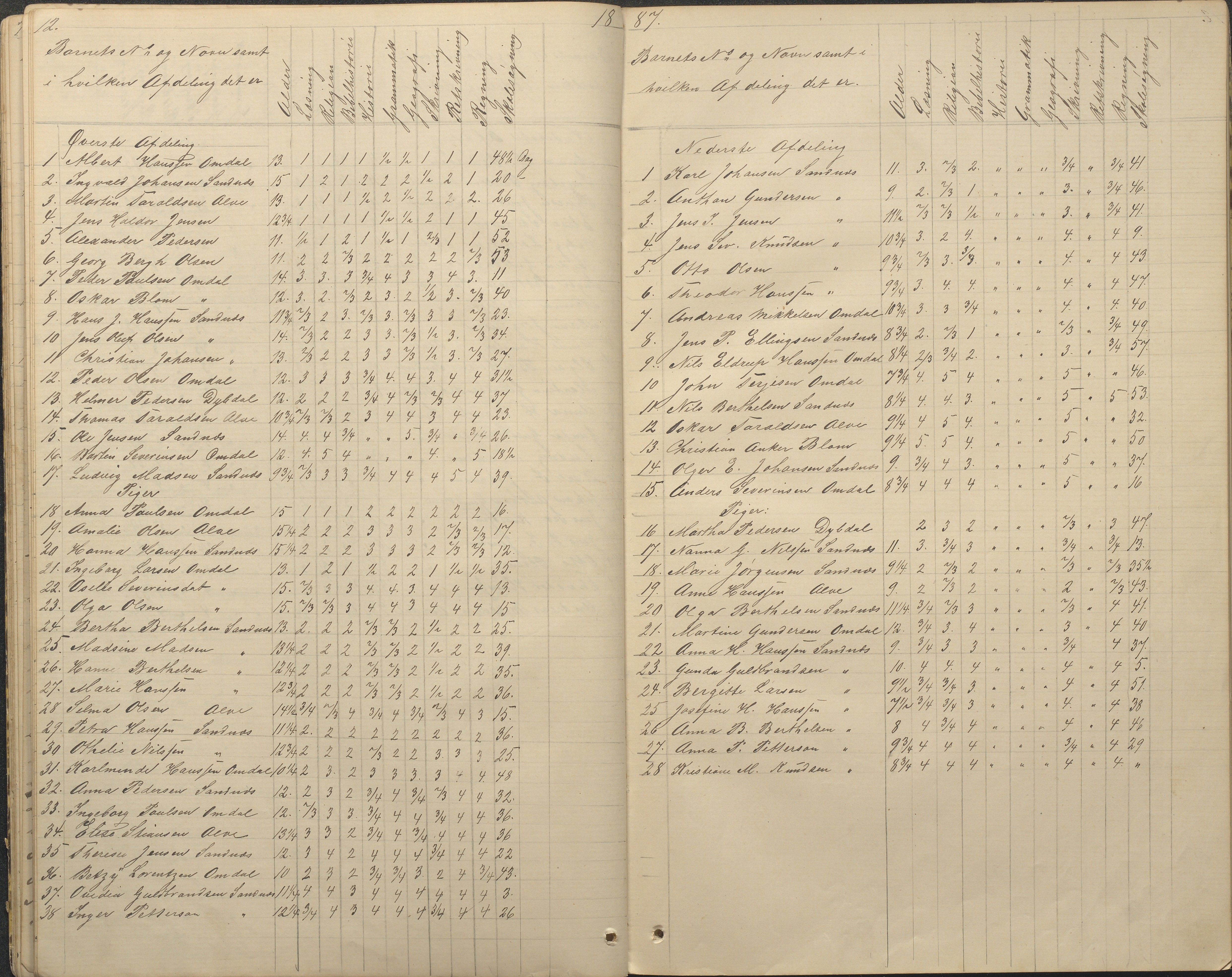 Tromøy kommune frem til 1971, AAKS/KA0921-PK/04/L0078: Sandnes - Karakterprotokoll, 1876-1887