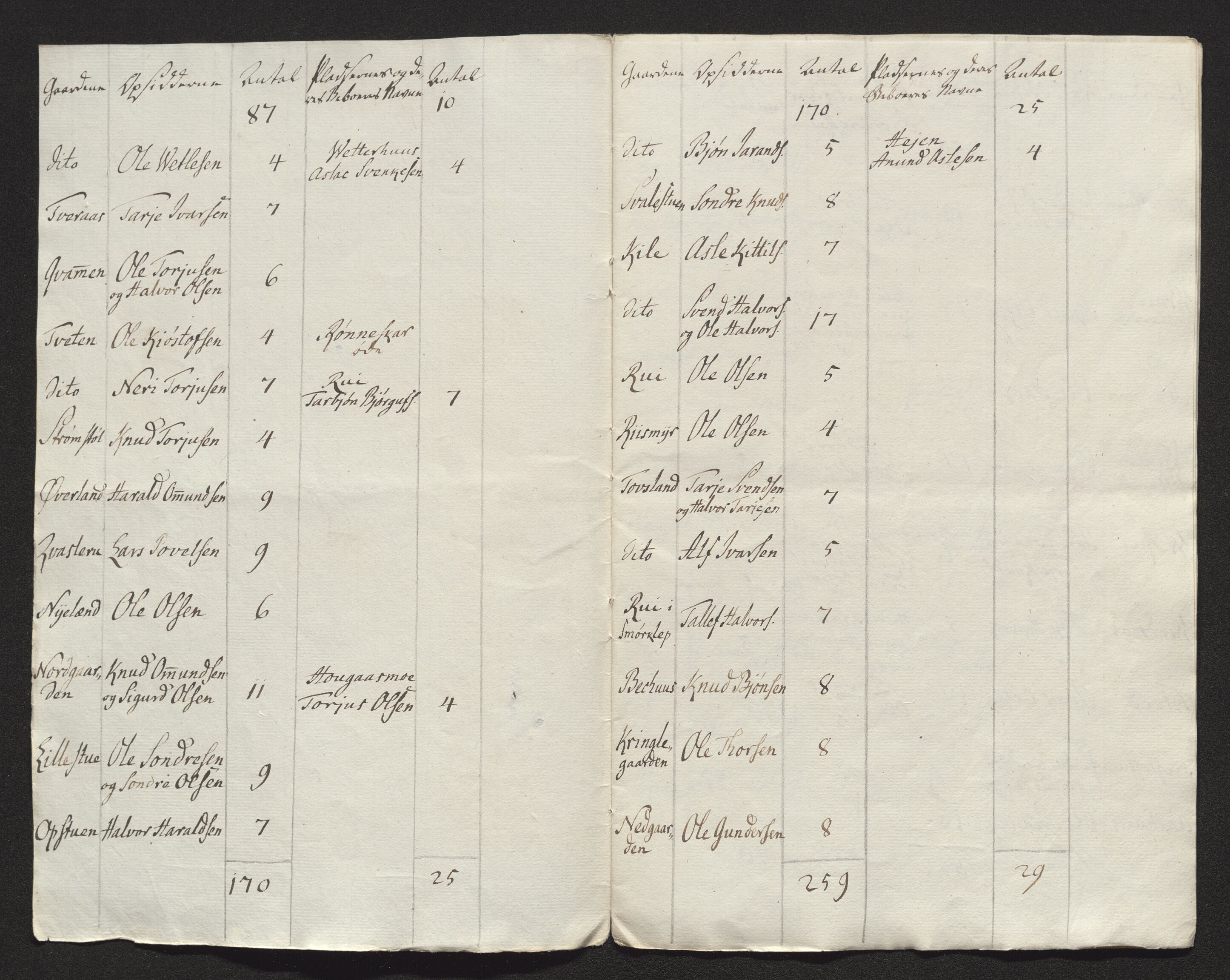 Bratsberg len og amt, AV/SAKO-A-943/I/I34/L0342/0017: Diverse manntall og fortegnelser / Fortegnelse over gårder og husmannsplasser i Vinje prestegjeld, 1784, p. 3