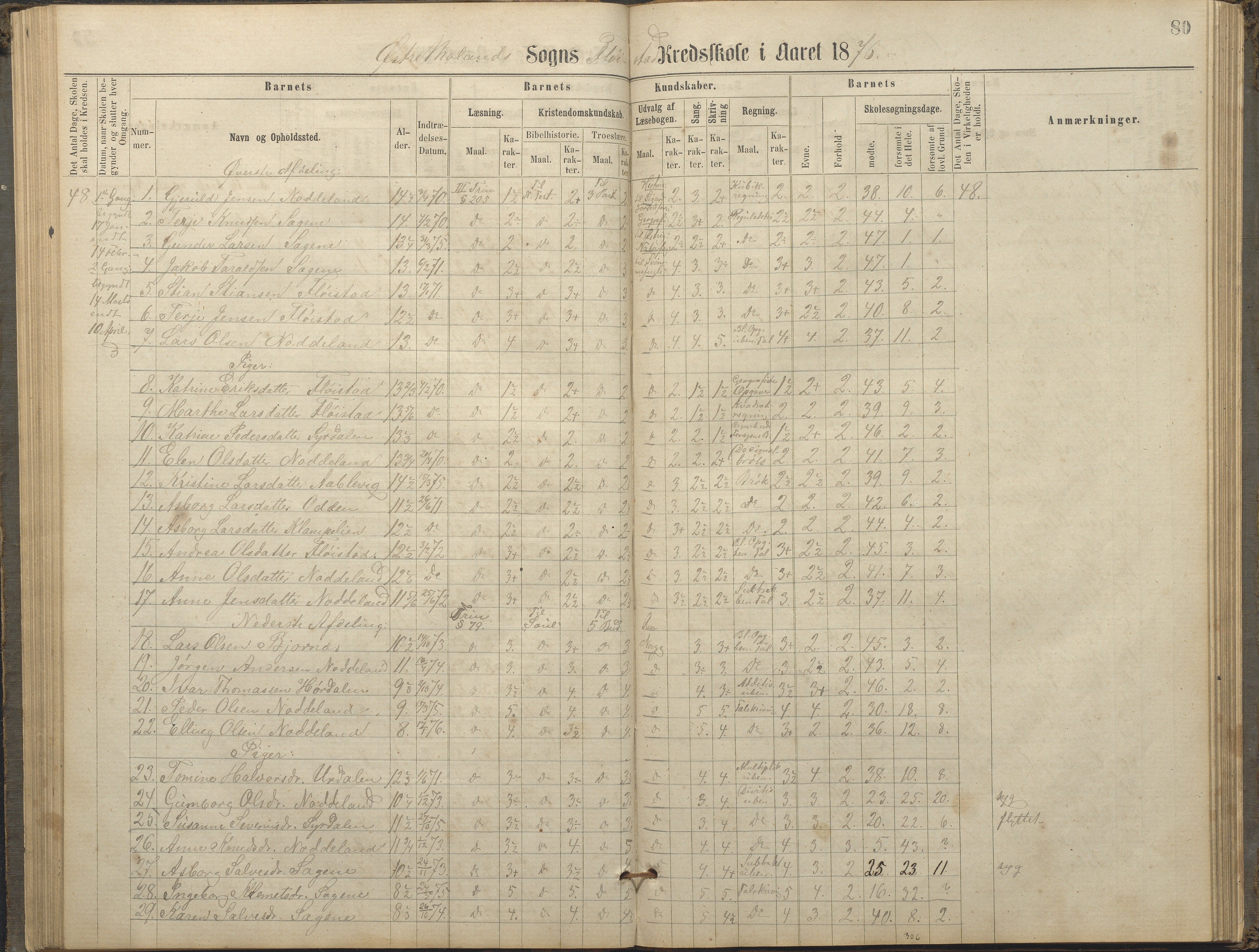 Austre Moland kommune, AAKS/KA0918-PK/09/09c/L0007: Skoleprotokoll, 1865-1881, p. 80