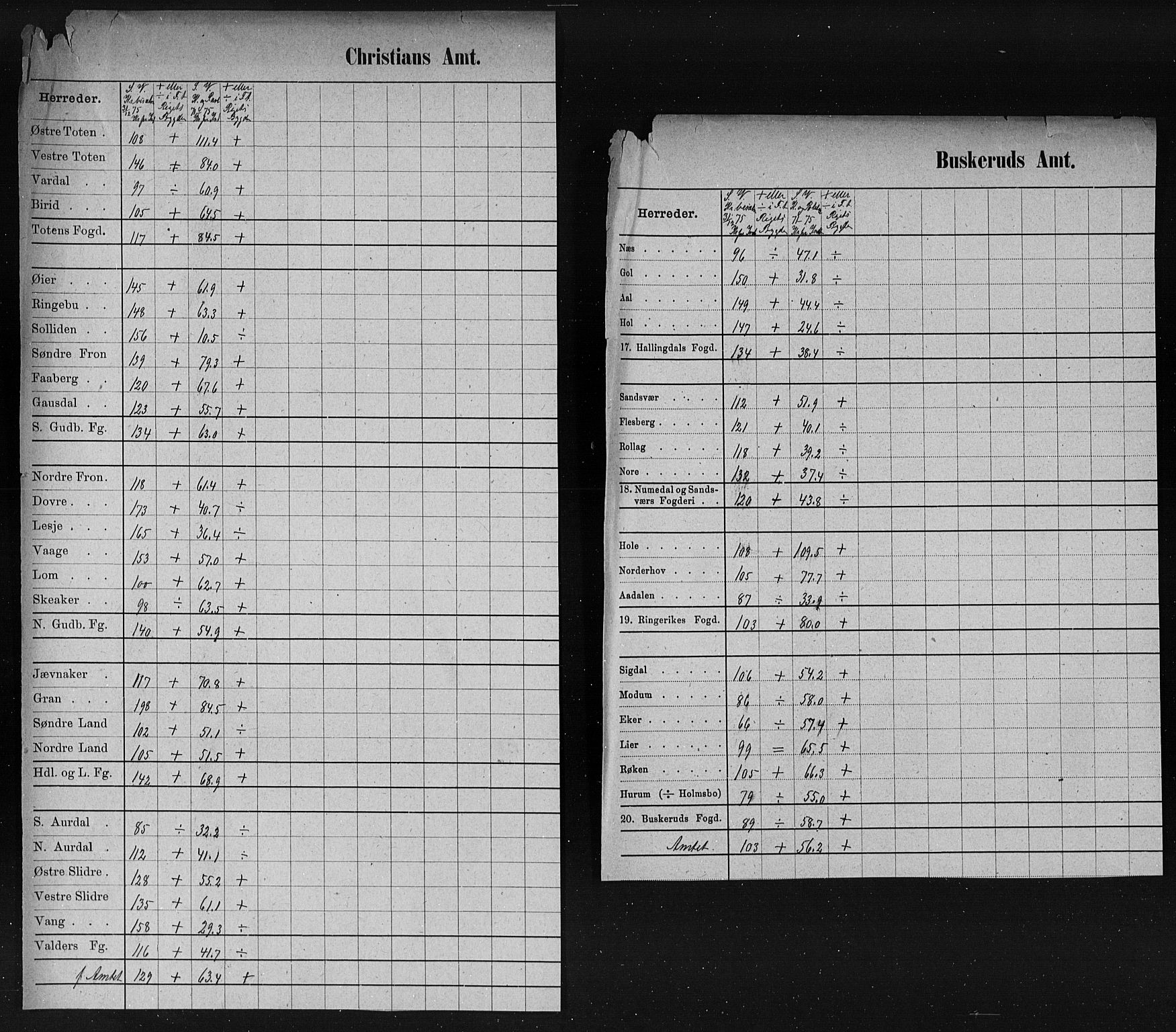 Statistisk sentralbyrå, Næringsøkonomiske emner, Generelt - Amtmennenes femårsberetninger, AV/RA-S-2233/F/Fa/L0045: --, 1871-1875, p. 299