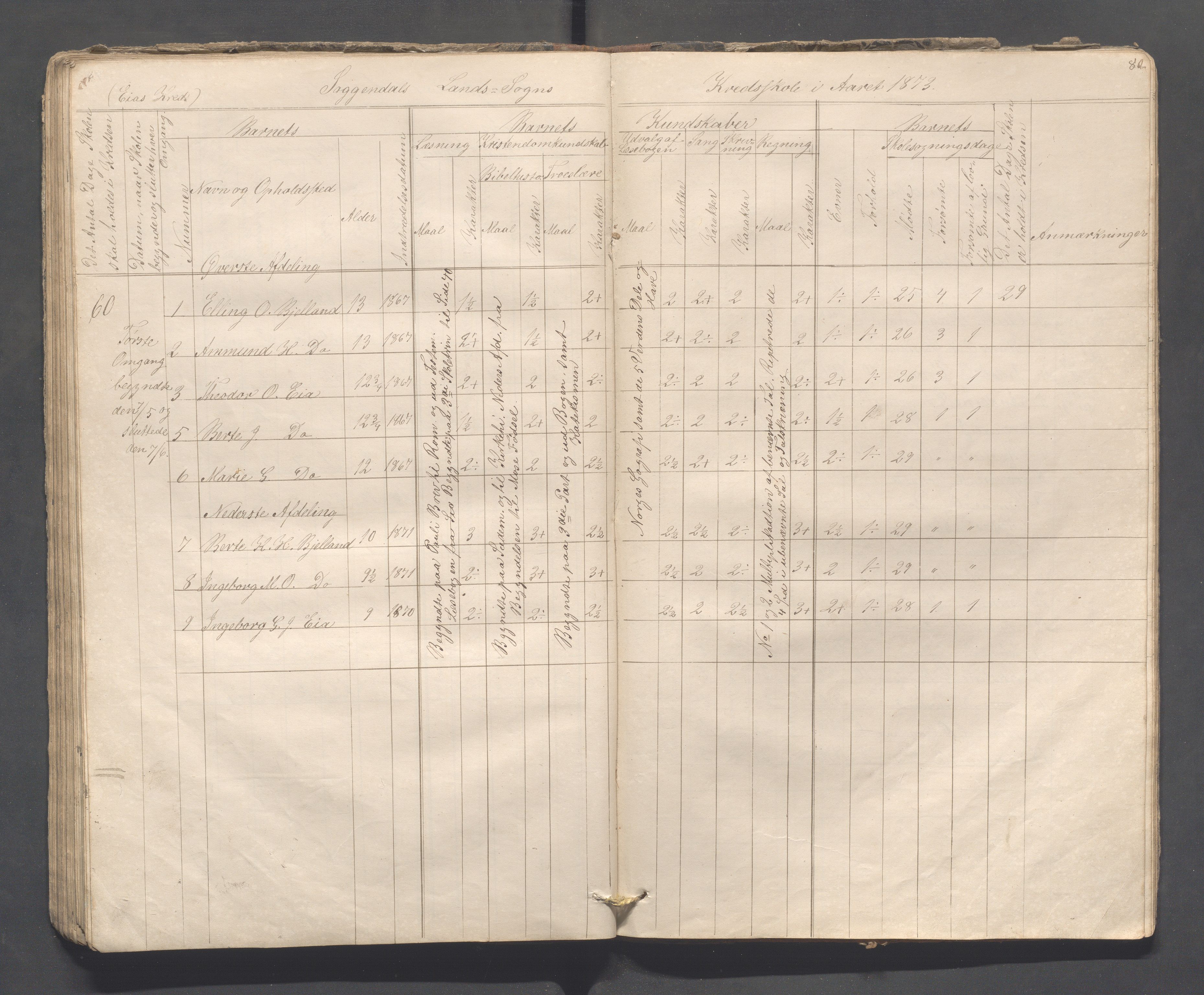 Sokndal kommune- Skolestyret/Skolekontoret, IKAR/K-101142/H/L0008: Skoleprotokoll - Evjebygdens omgangsskoledistrikt, 1857-1875, p. 80