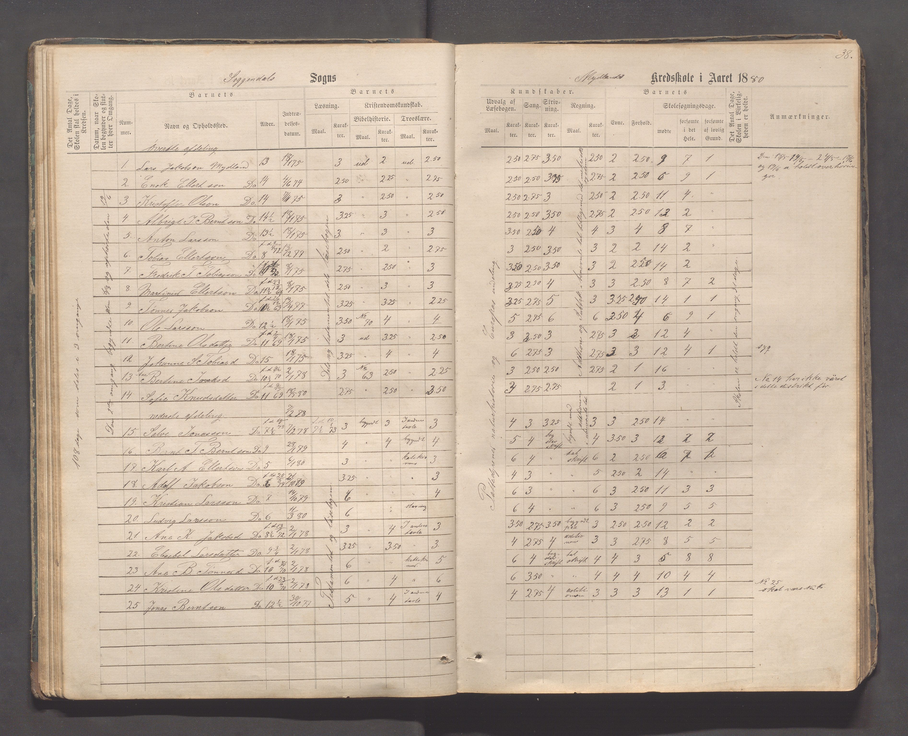 Sokndal kommune- Skolestyret/Skolekontoret, IKAR/K-101142/H/L0011: Skoleprotokoll - Mydland, Årrestad, Årsvoll, Gyland, Brambo, Skogestad, 1873-1908, p. 38