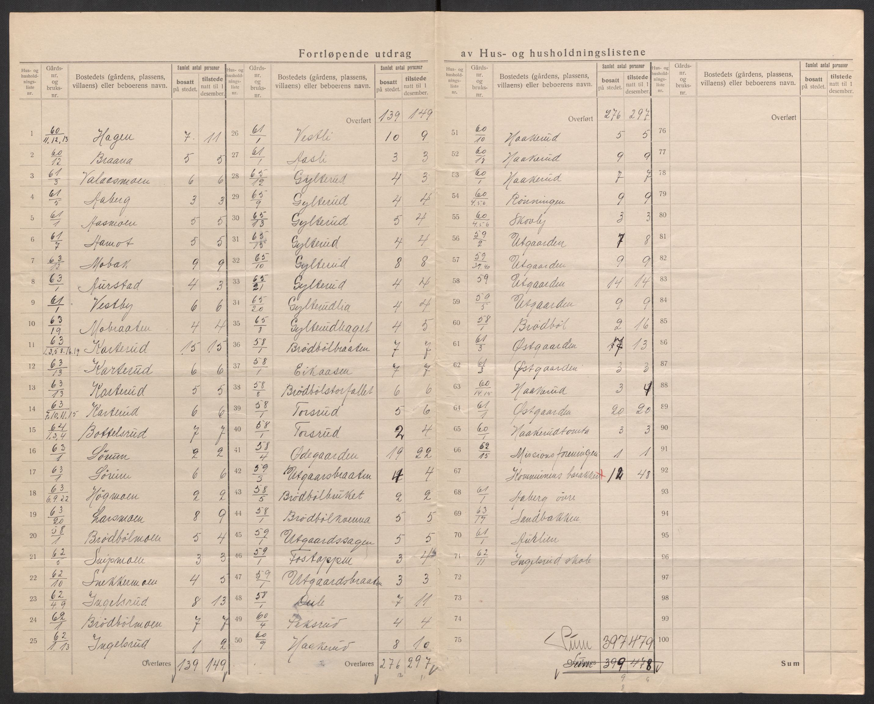 SAH, 1920 census for Vinger, 1920, p. 47