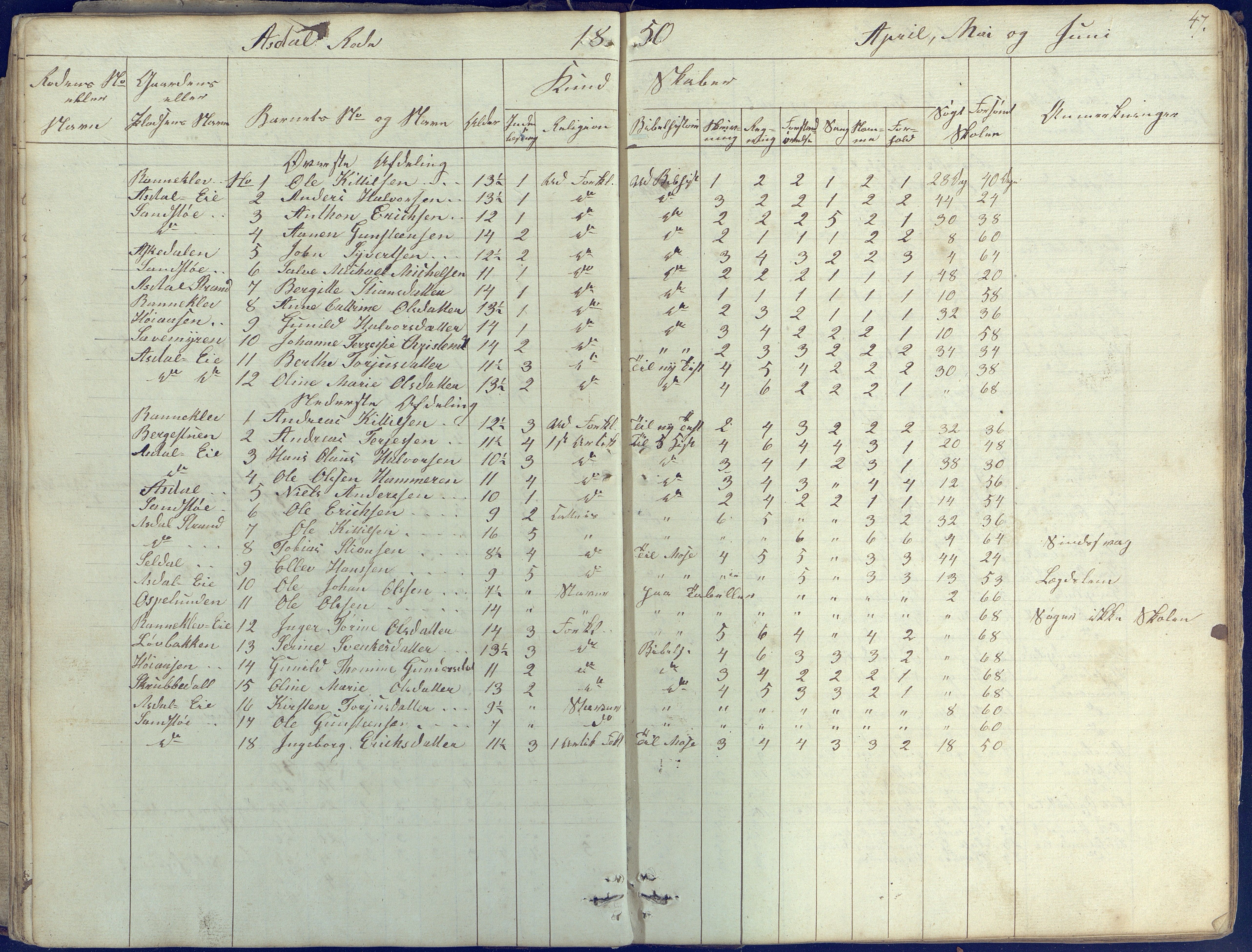 Øyestad kommune frem til 1979, AAKS/KA0920-PK/06/06E/L0001: Skolejournal, 1845-1863, p. 47