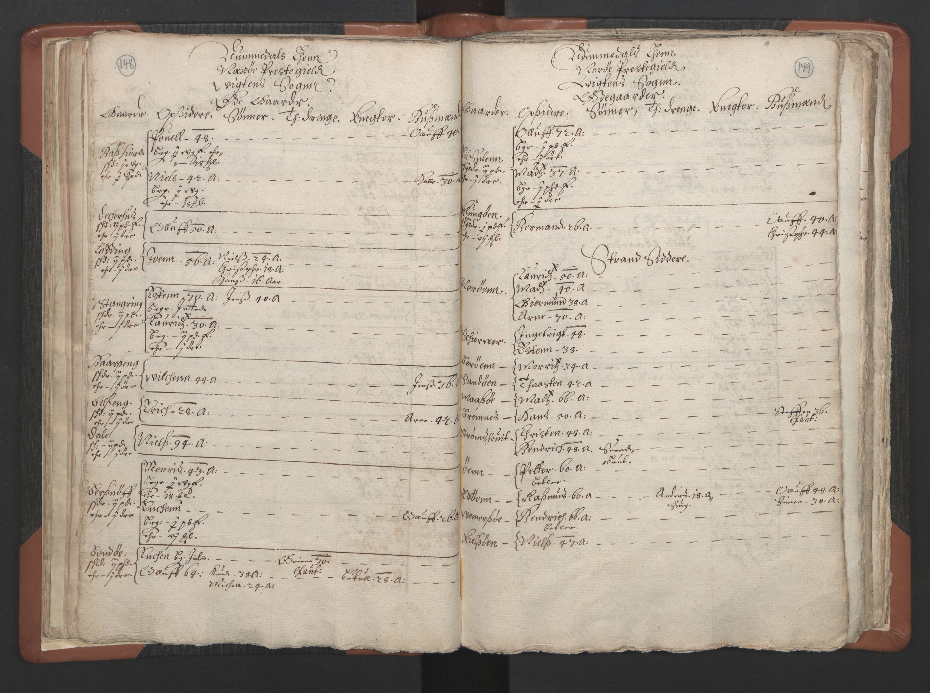 RA, Vicar's Census 1664-1666, no. 34: Namdal deanery, 1664-1666, p. 148-149