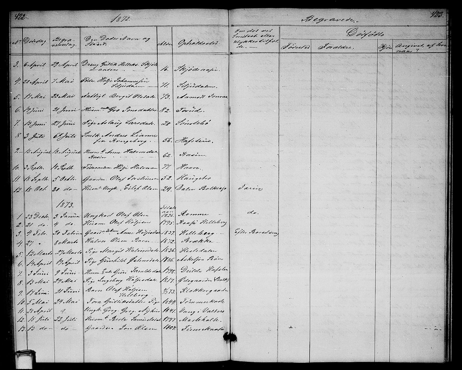 Gransherad kirkebøker, SAKO/A-267/G/Ga/L0002: Parish register (copy) no. I 2, 1854-1886, p. 422-423