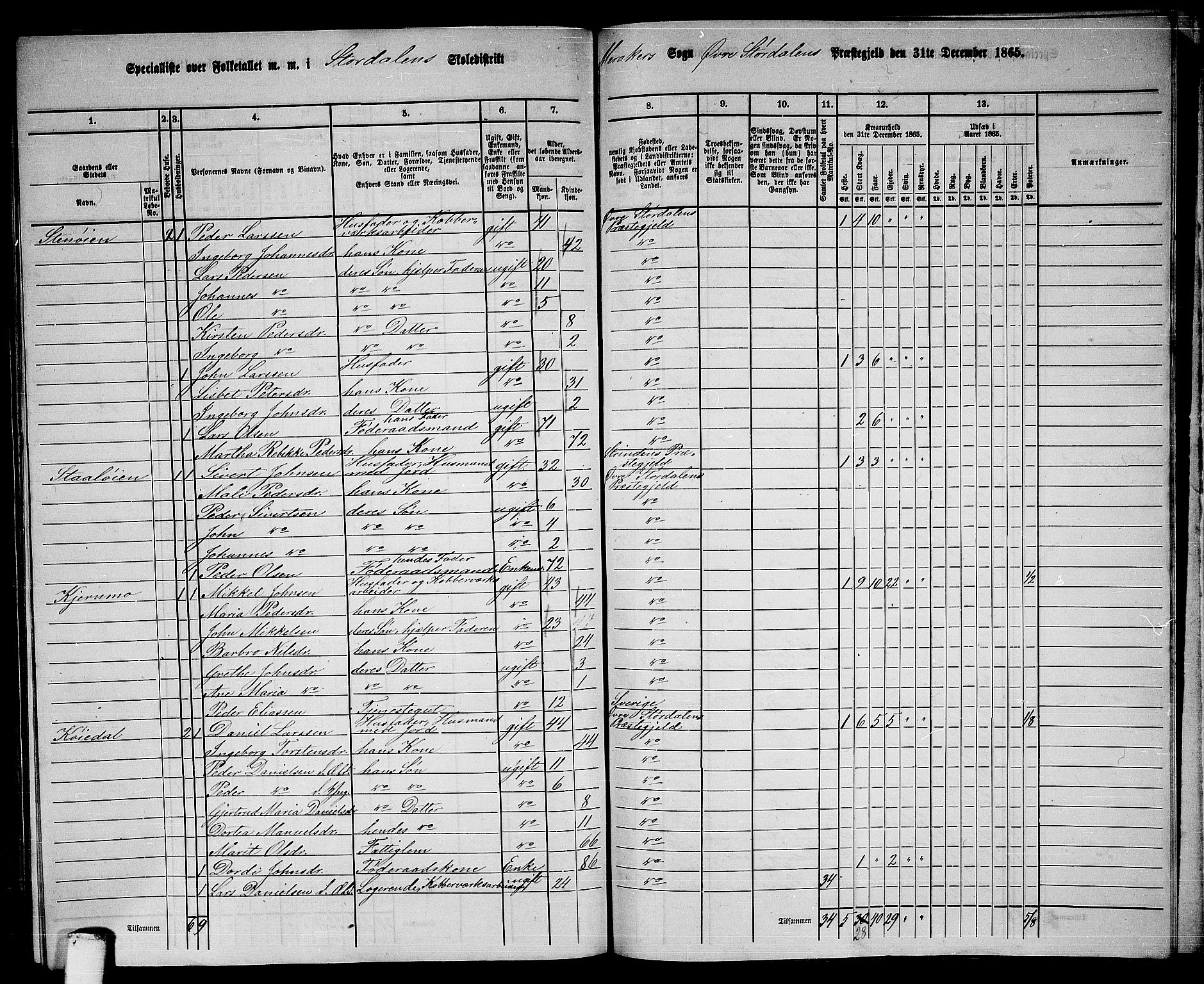 RA, 1865 census for Øvre Stjørdal, 1865, p. 201