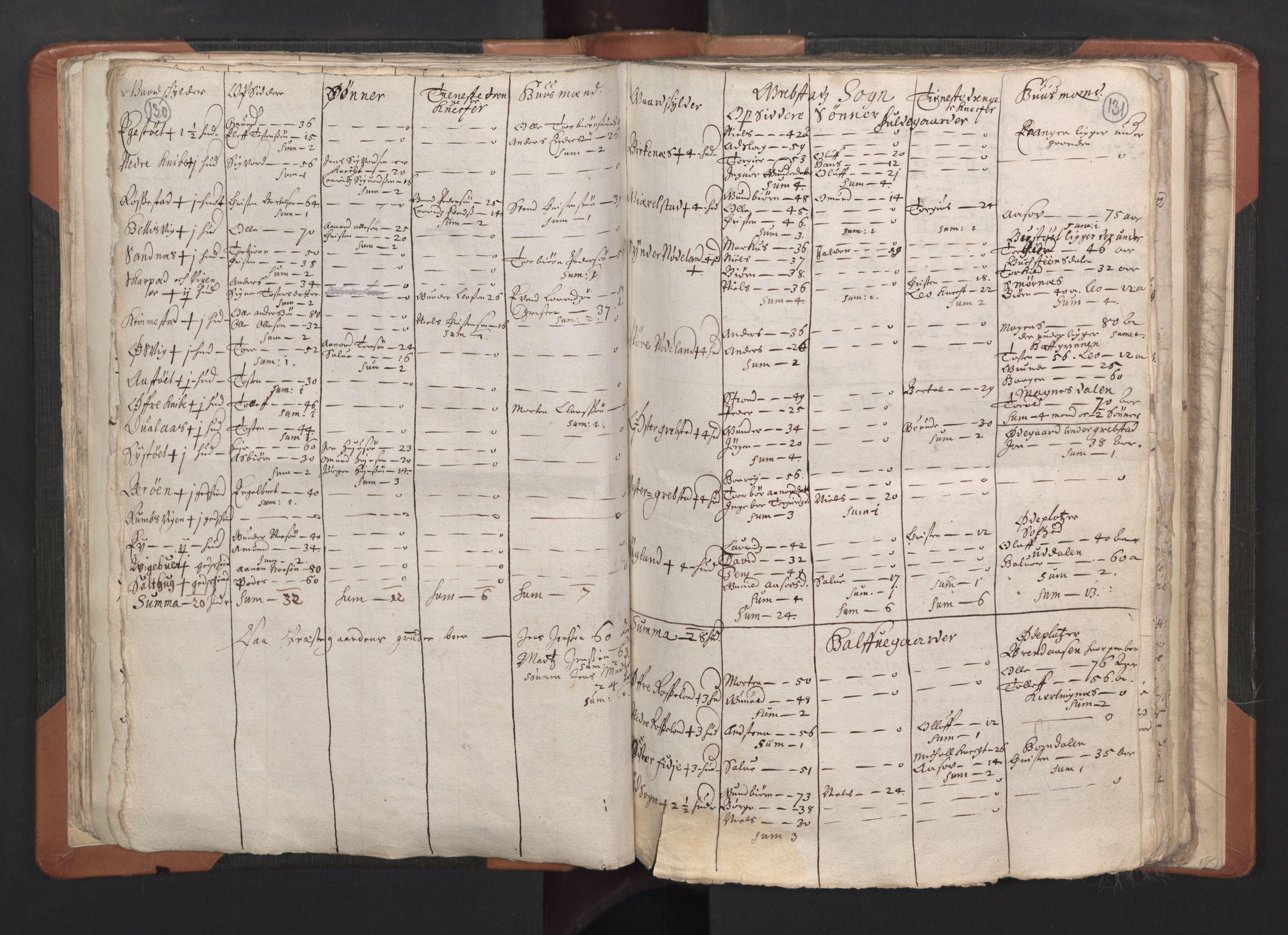 RA, Vicar's Census 1664-1666, no. 15: Mandal deanery, 1664-1666, p. 130-131