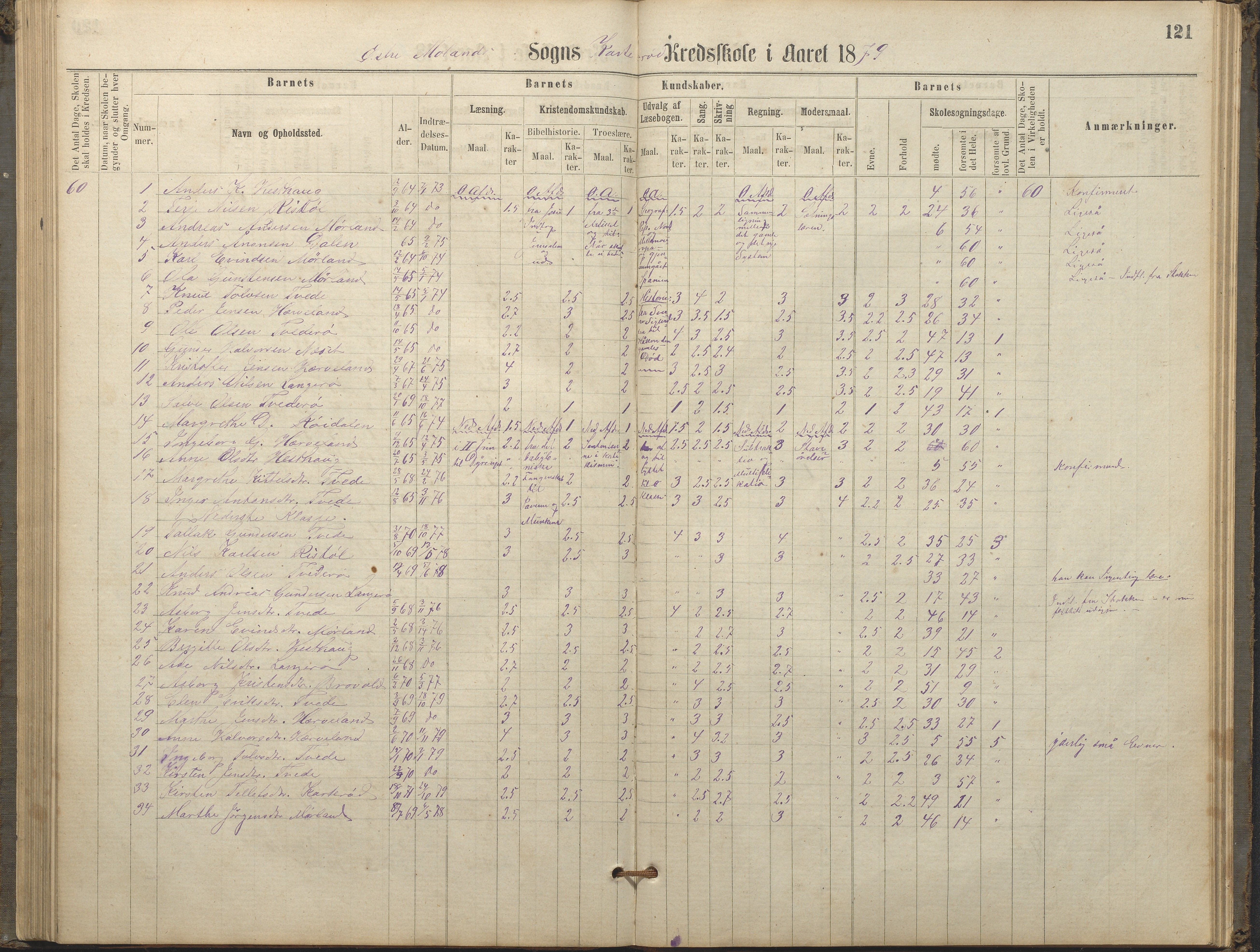 Austre Moland kommune, AAKS/KA0918-PK/09/09c/L0007: Skoleprotokoll, 1865-1881, p. 121