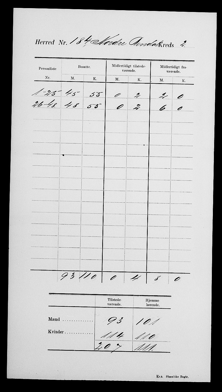 SAK, 1900 census for Nord-Audnedal, 1900, p. 11