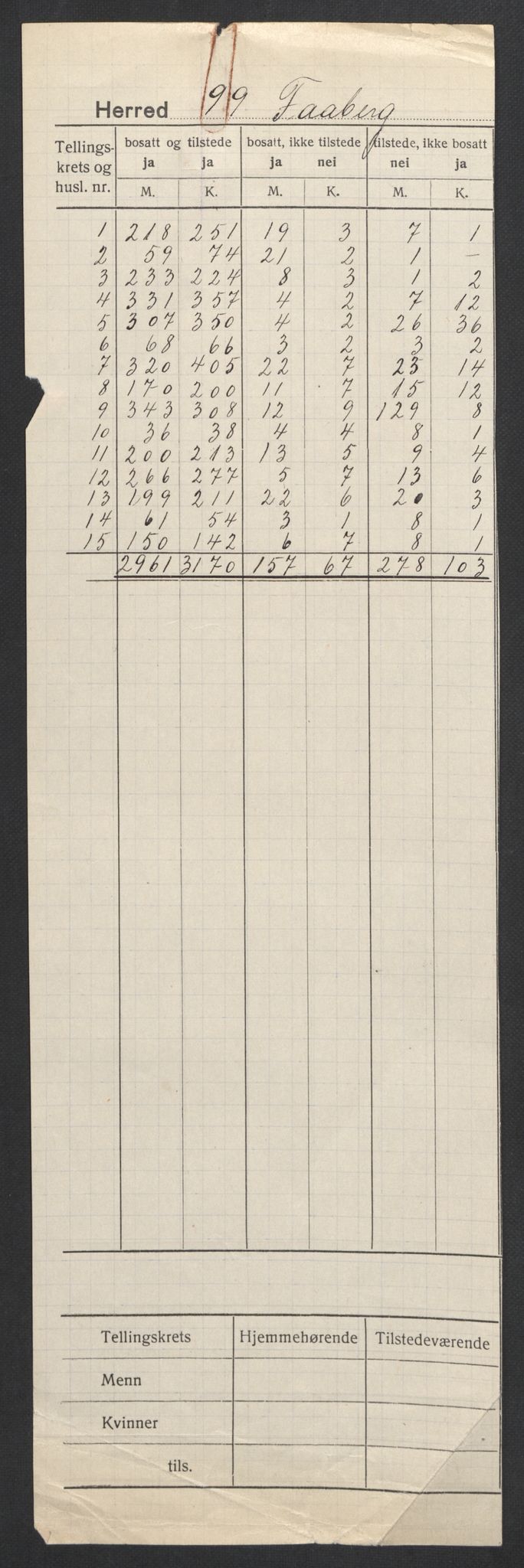 SAH, 1920 census for Fåberg, 1920, p. 2