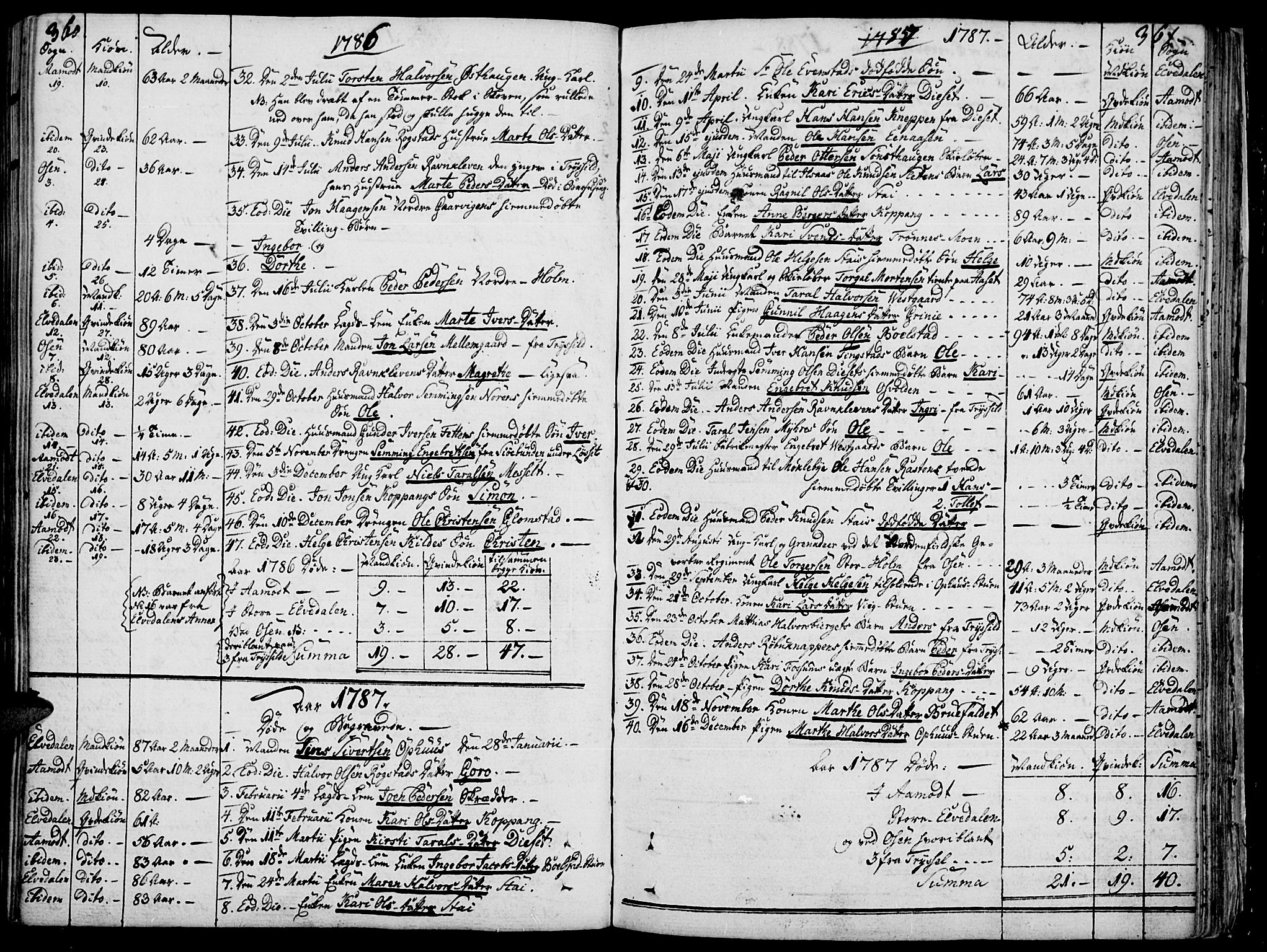 Åmot prestekontor, Hedmark, SAH/PREST-056/H/Ha/Haa/L0003: Parish register (official) no. 3, 1780-1810, p. 360-361