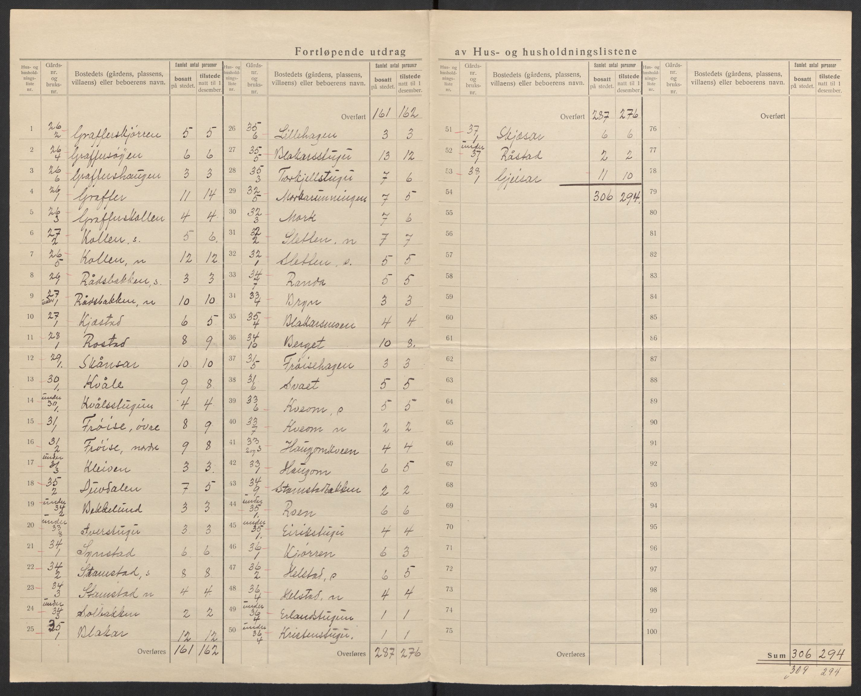 SAH, 1920 census for Lom, 1920, p. 15