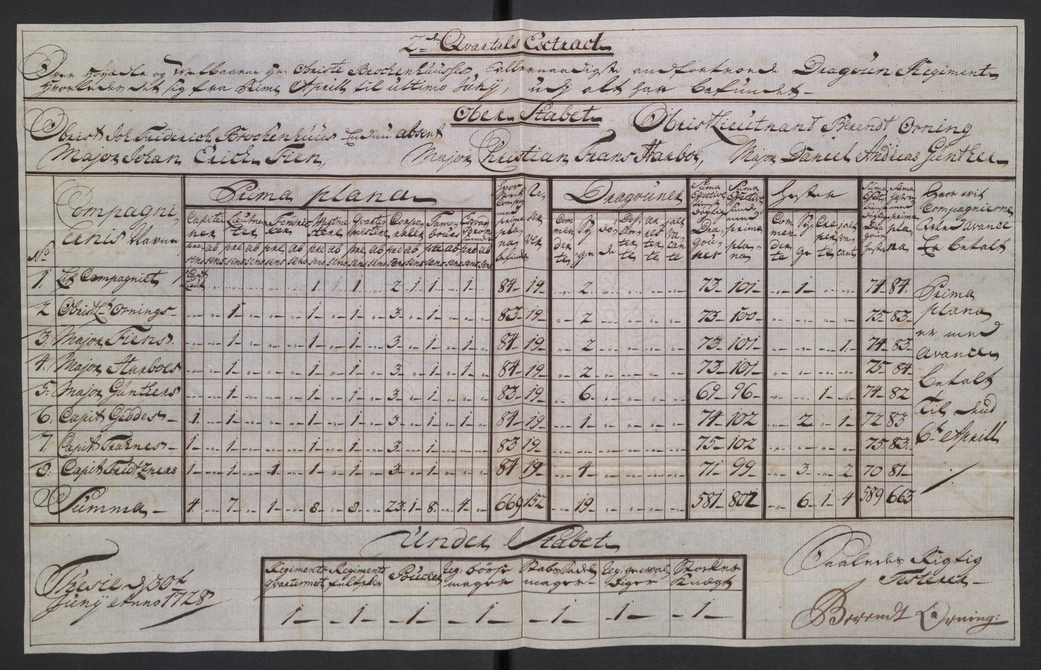 Kommanderende general (KG I) med Det norske krigsdirektorium, AV/RA-EA-5419/D/L0265: 1. Sønnafjelske dragonregiment: Lister, 1717-1753, p. 75