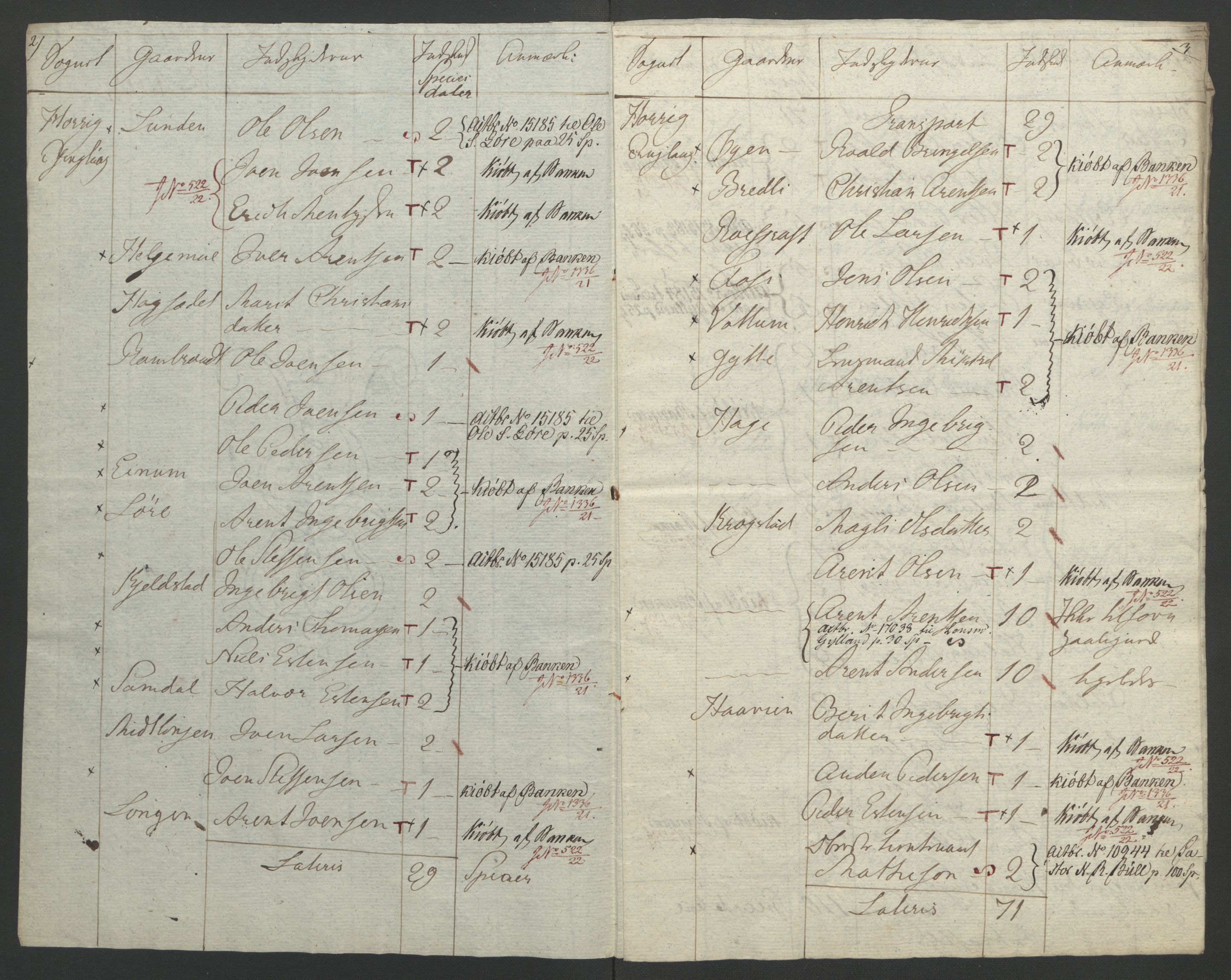 Sølvskatten 1816, NOBA/SOLVSKATTEN/A/L0052: Bind 53: Orkdal og Gauldal fogderi, 1816-1821, p. 120