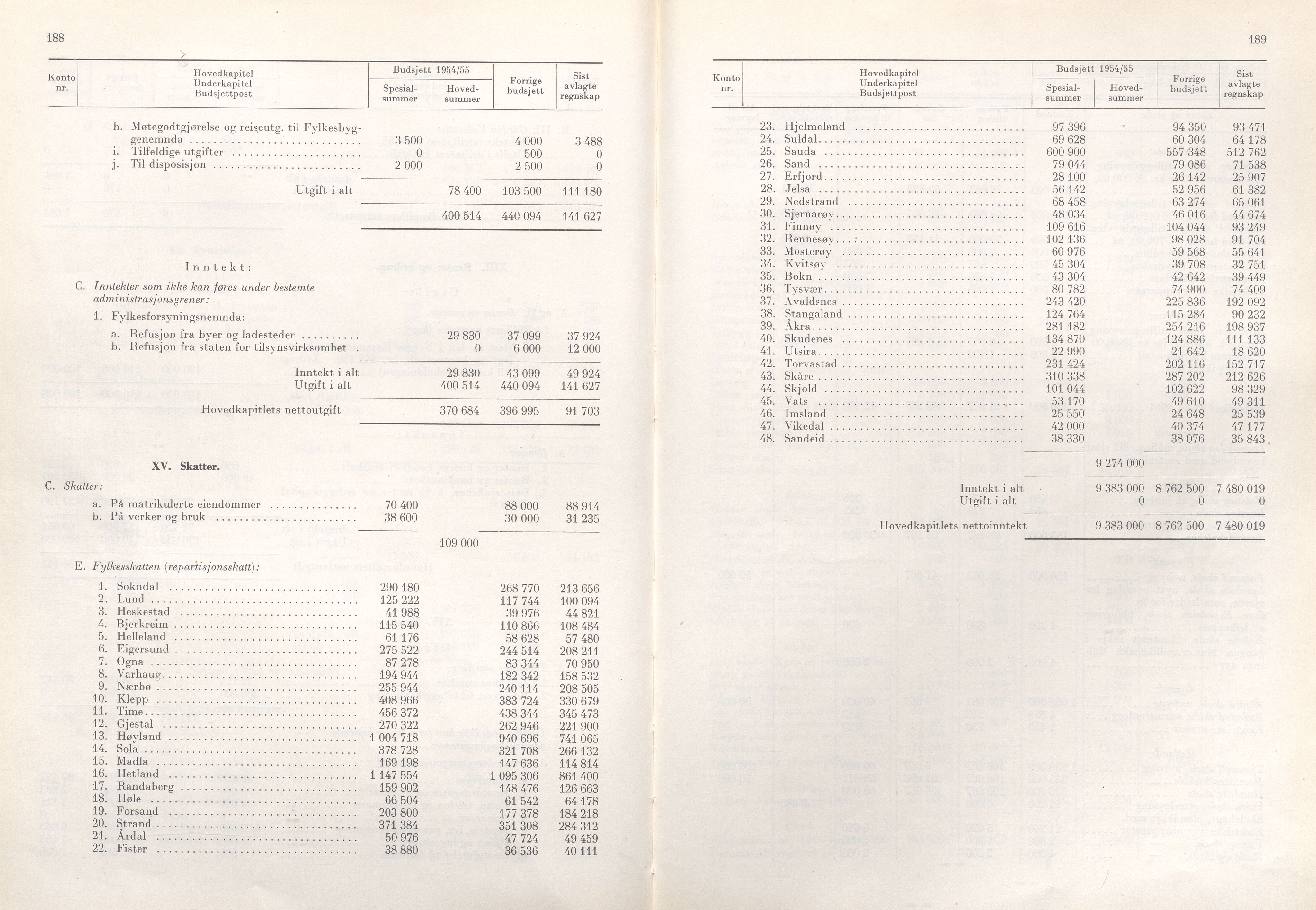 Rogaland fylkeskommune - Fylkesrådmannen , IKAR/A-900/A/Aa/Aaa/L0073: Møtebok , 1954, p. 188-189