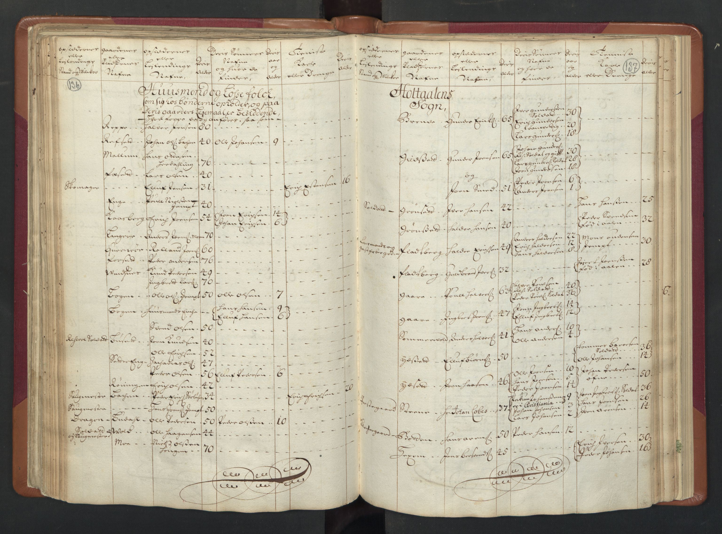 RA, Census (manntall) 1701, no. 13: Orkdal fogderi and Gauldal fogderi including Røros kobberverk, 1701, p. 136-137