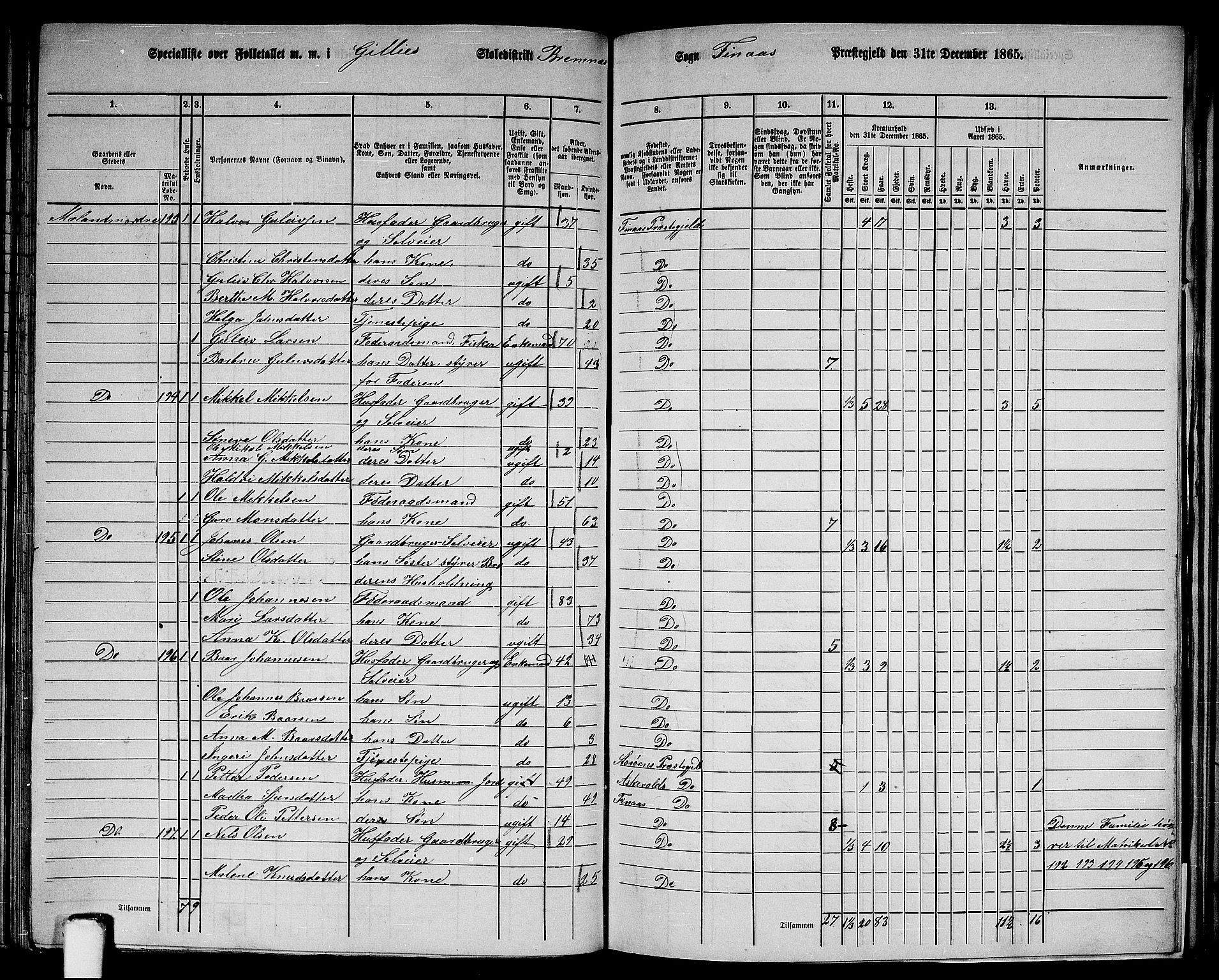 RA, 1865 census for Finnås, 1865, p. 100
