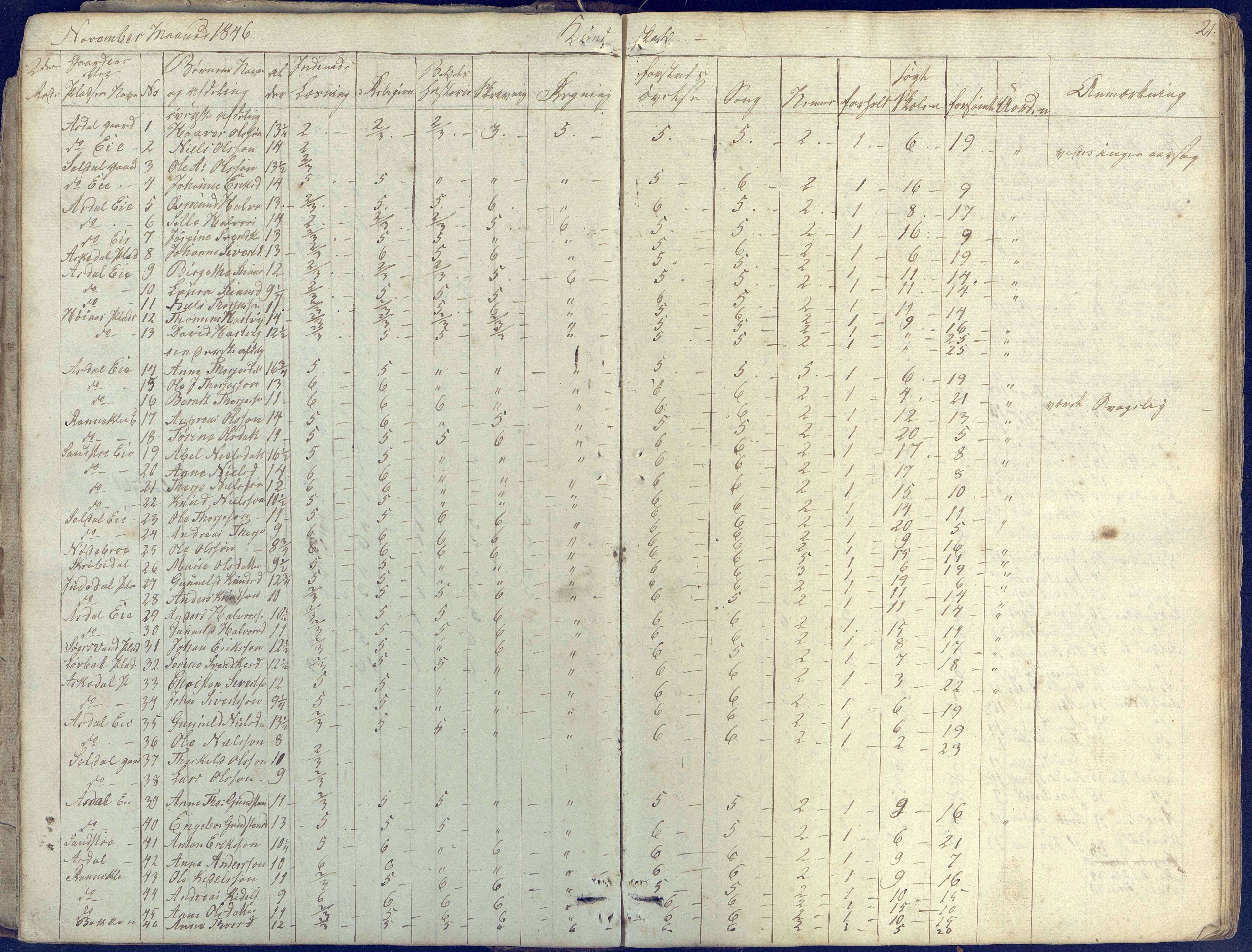 Øyestad kommune frem til 1979, AAKS/KA0920-PK/06/06E/L0001: Skolejournal, 1845-1863, p. 21