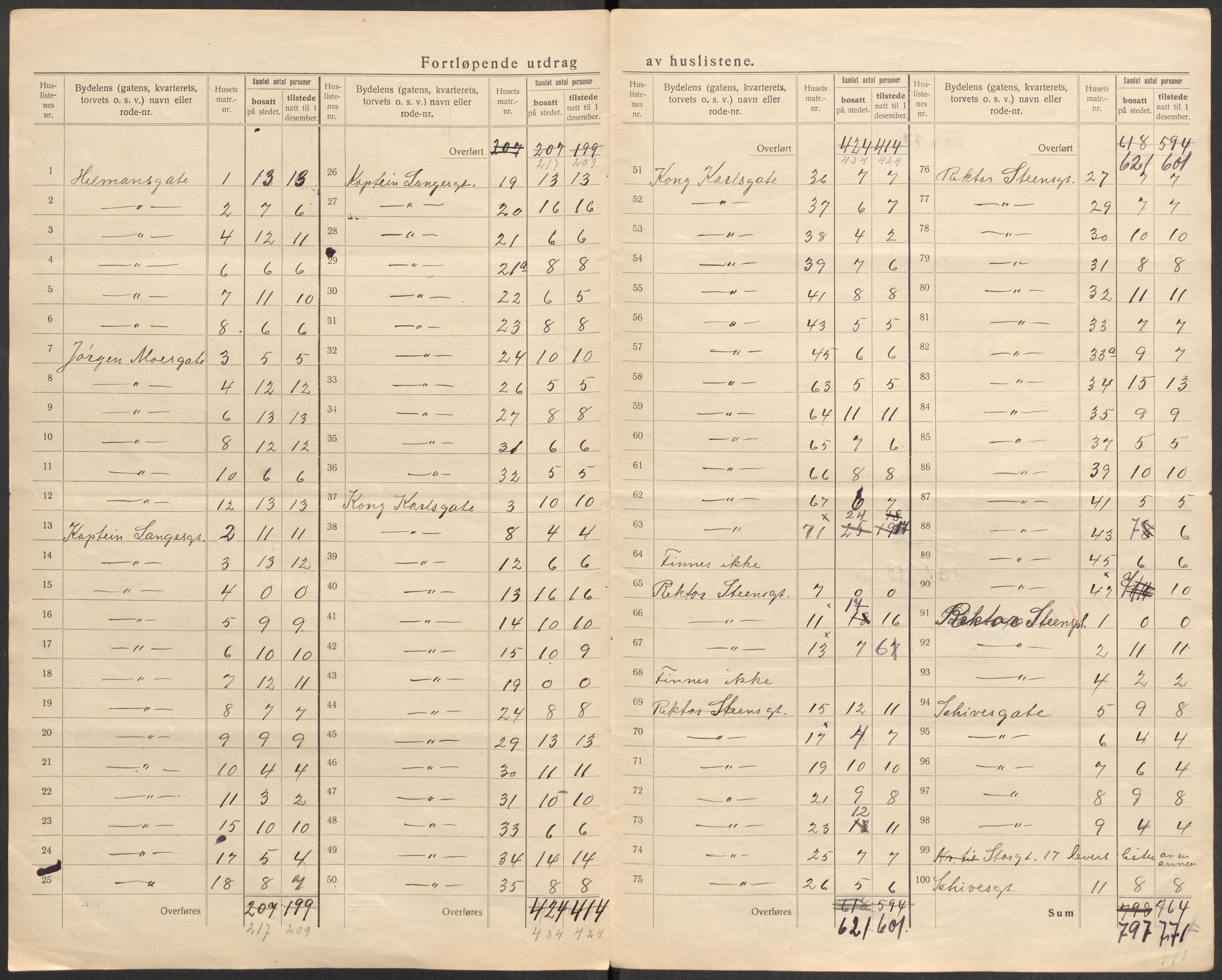 SAST, 1920 census for Stavanger, 1920, p. 96