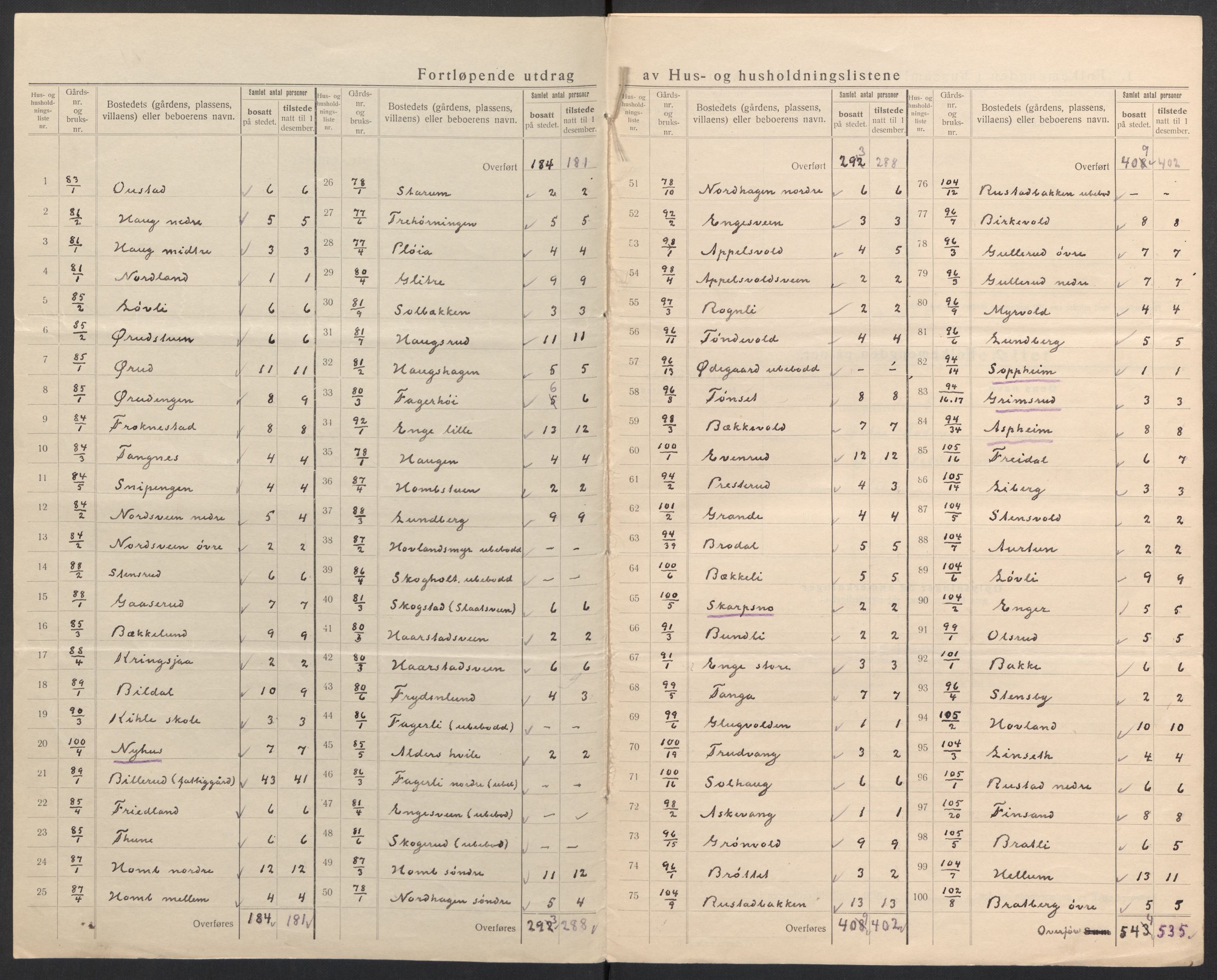 SAH, 1920 census for Østre Toten, 1920, p. 31