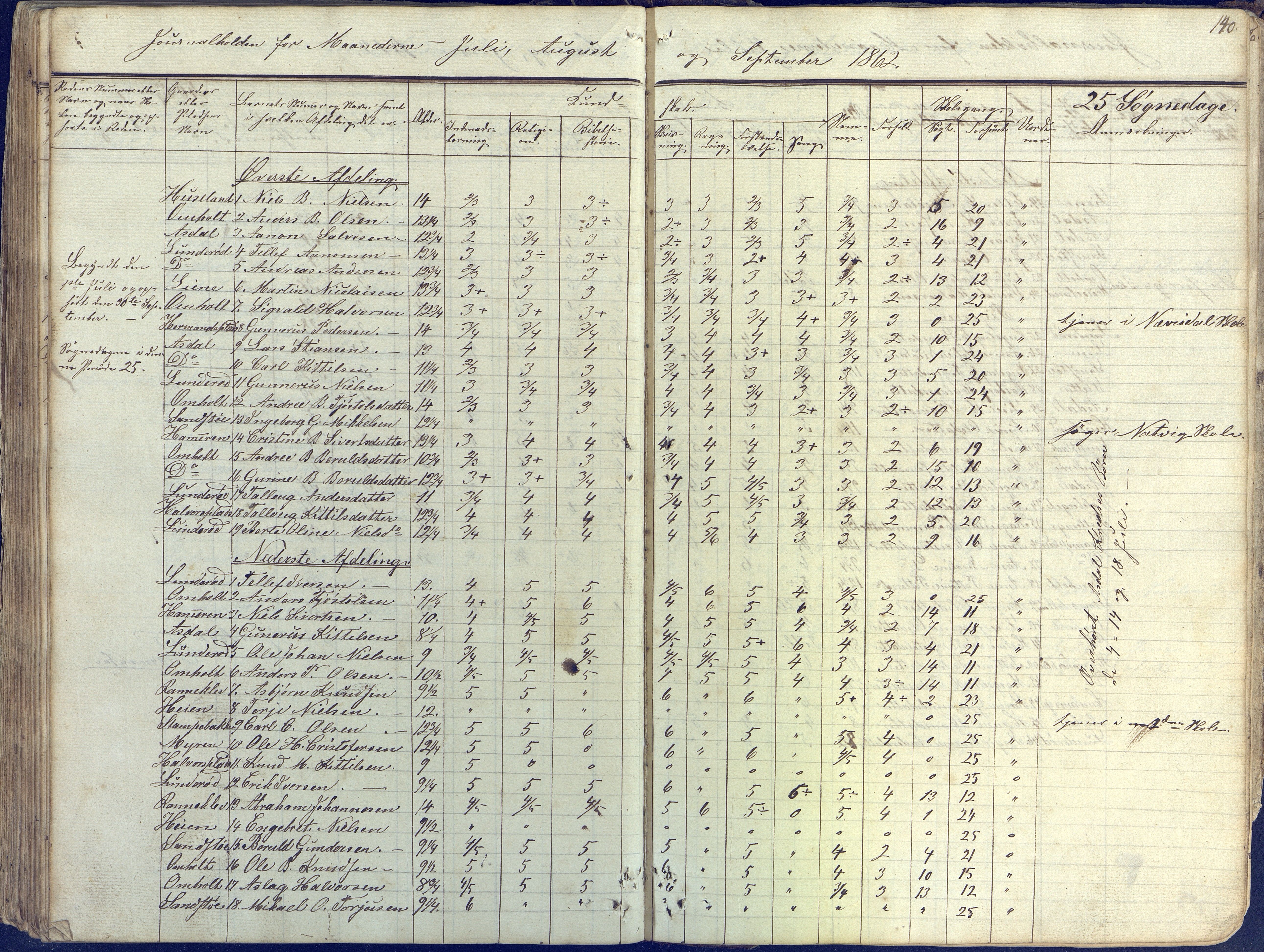 Øyestad kommune frem til 1979, AAKS/KA0920-PK/06/06E/L0001: Skolejournal, 1845-1863, p. 129