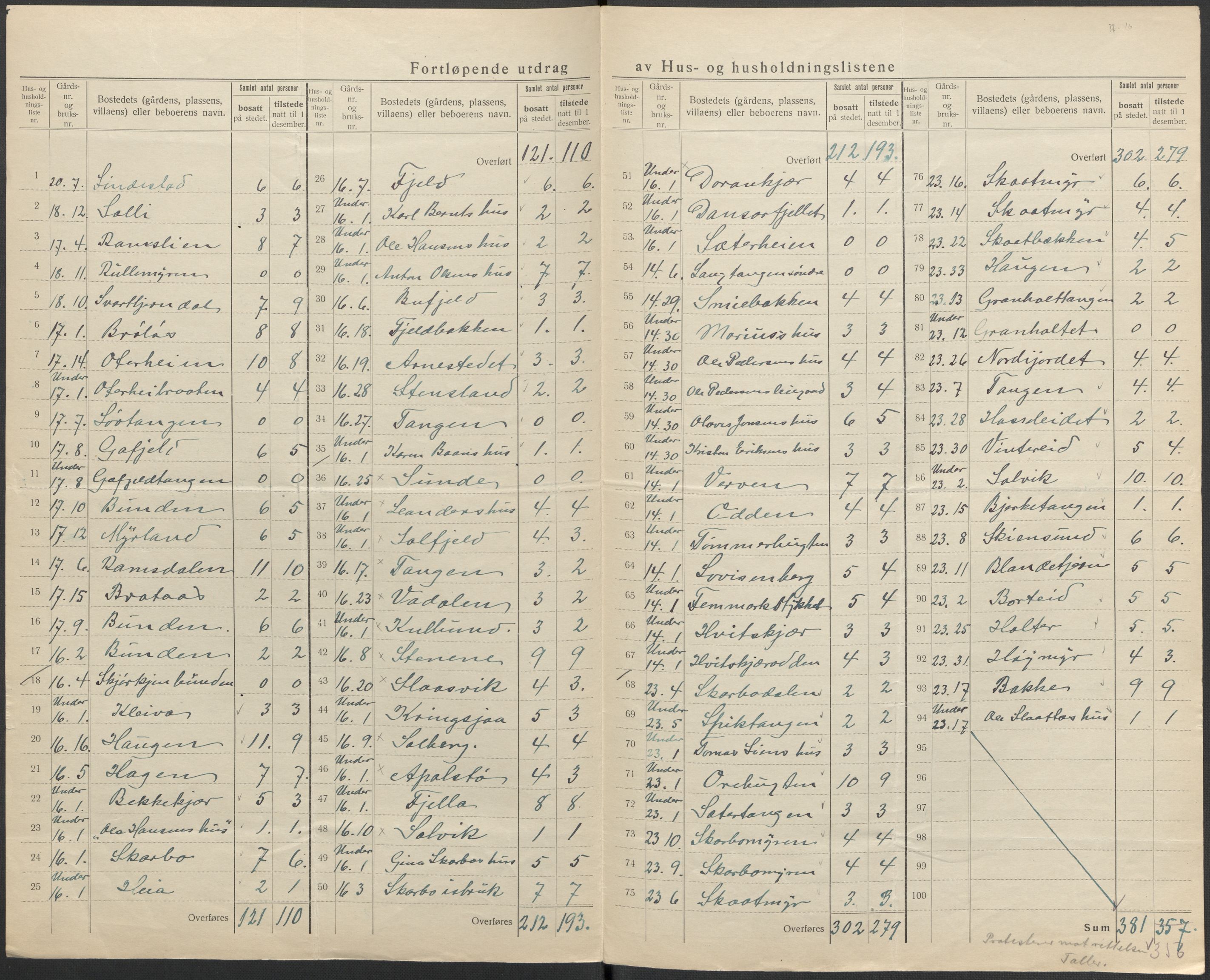 SAKO, 1920 census for Skåtøy, 1920, p. 27