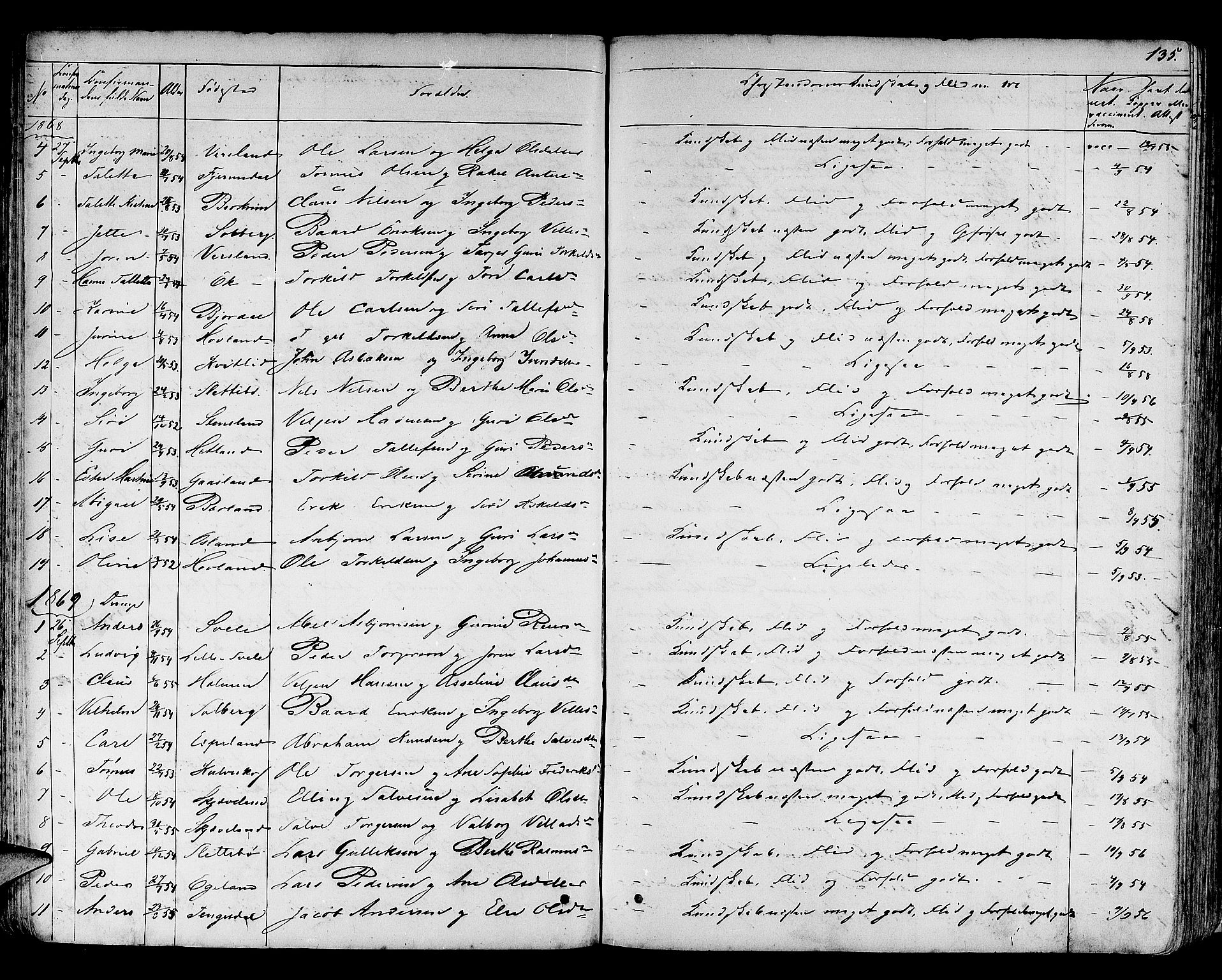 Helleland sokneprestkontor, SAST/A-101810: Parish register (copy) no. B 3, 1847-1886, p. 135